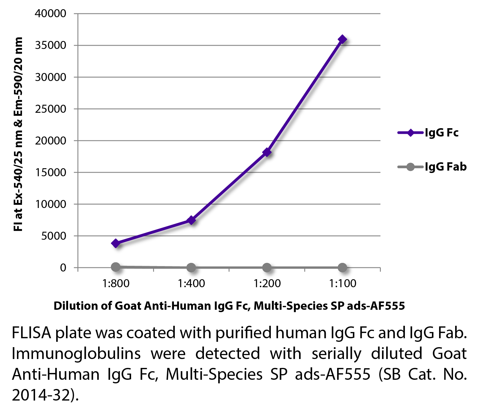 Goat Anti-Human IgG Fc, Multi-Species SP ads-AF555 - 0.5 mg