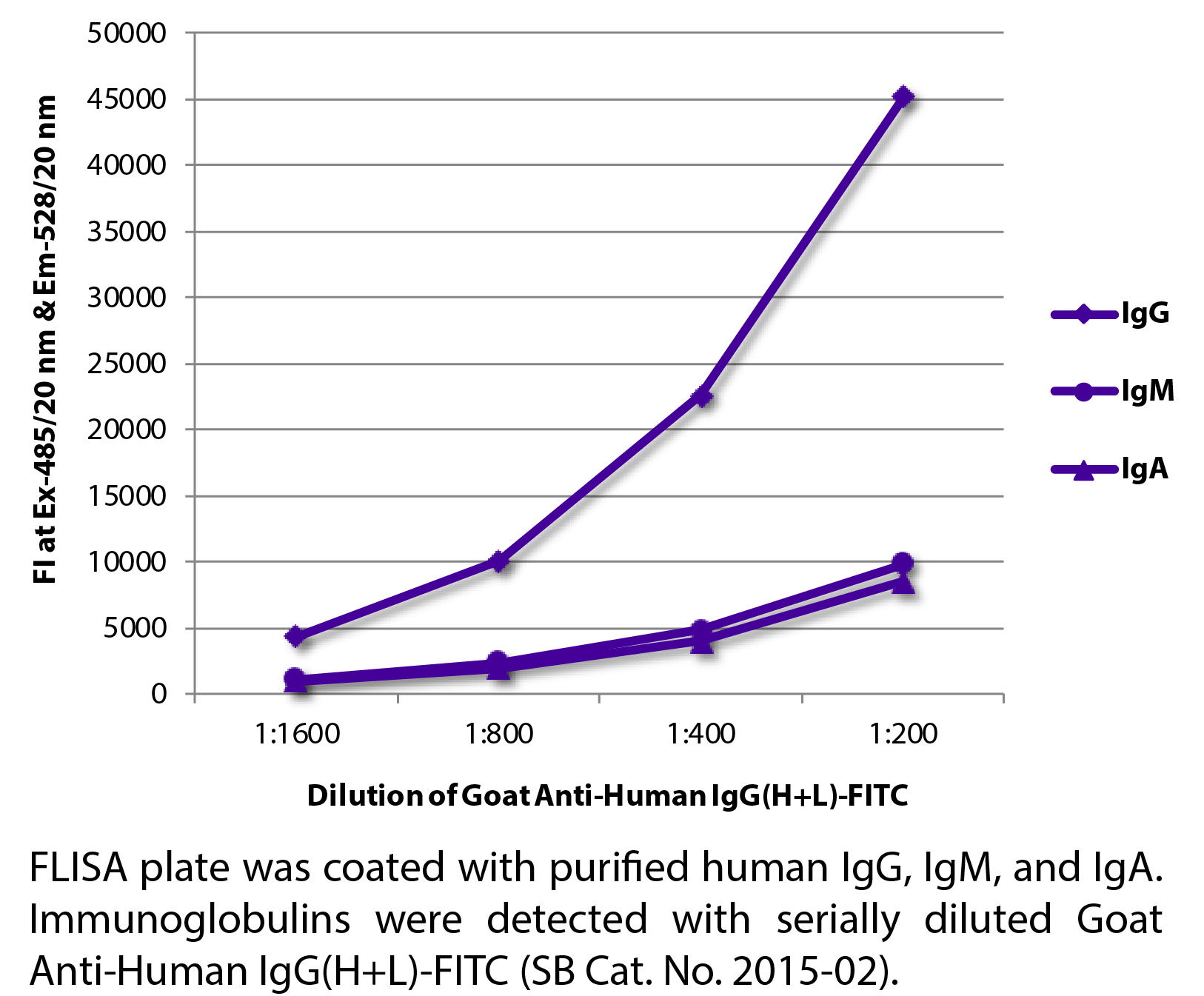 Goat Anti-Human IgG(H+L)-FITC - 1.0 mg