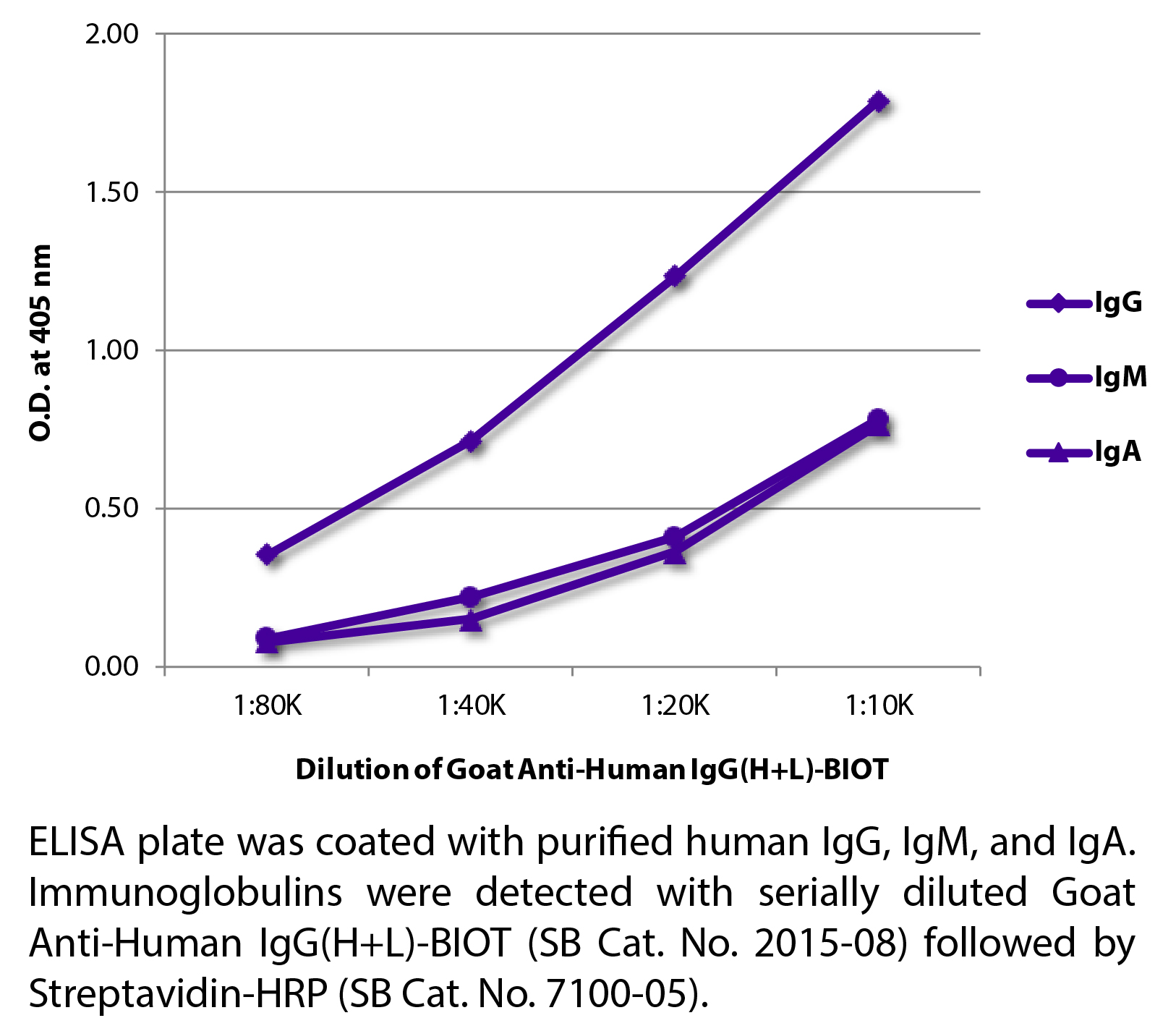 Goat Anti-Human IgG(H+L)-BIOT - 1.0 mg