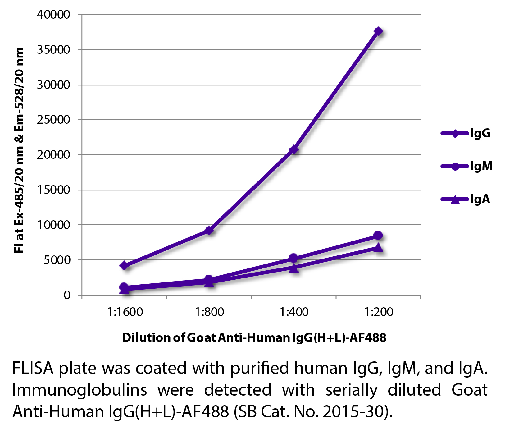 Goat Anti-Human IgG(H+L)-AF488 - 1.0 mg