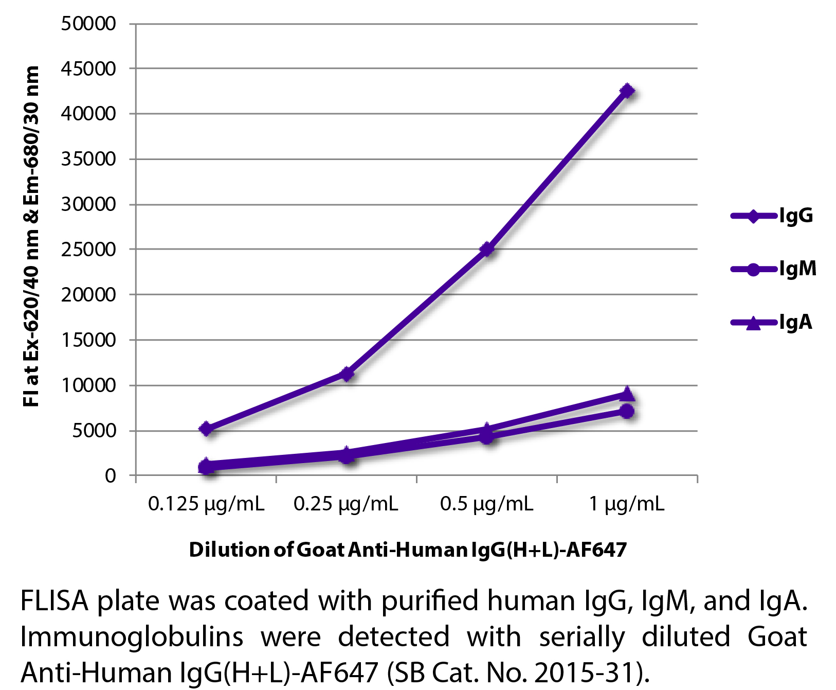 Goat Anti-Human IgG(H+L)-AF647 - 1.0 mg