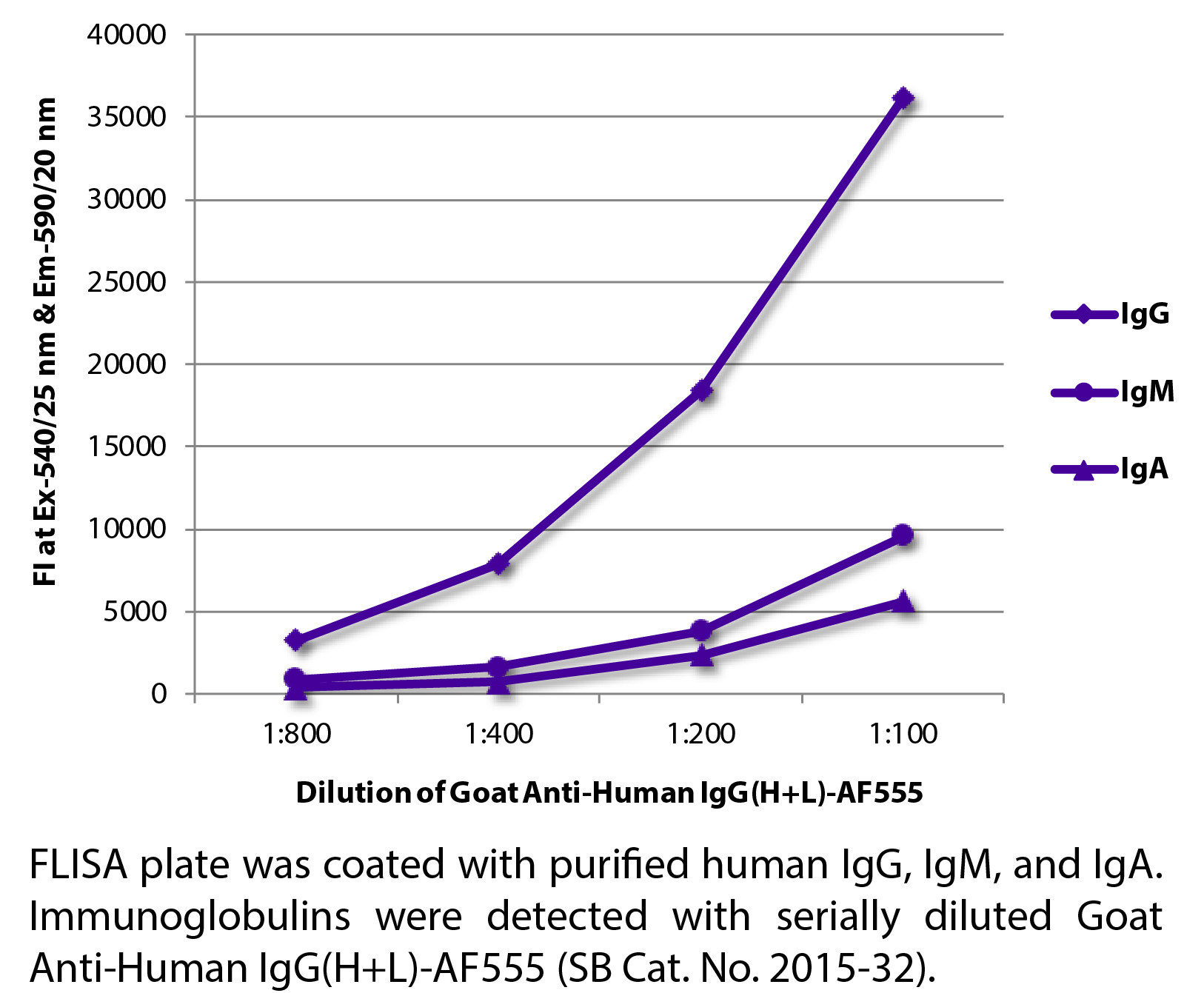 Goat Anti-Human IgG(H+L)-AF555 - 1.0 mg