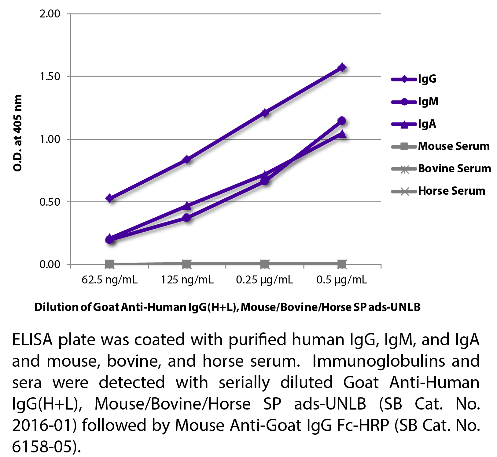 Goat Anti-Human IgG(H+L), Mouse/Bovine/Horse SP ads-UNLB - 1.0 mg