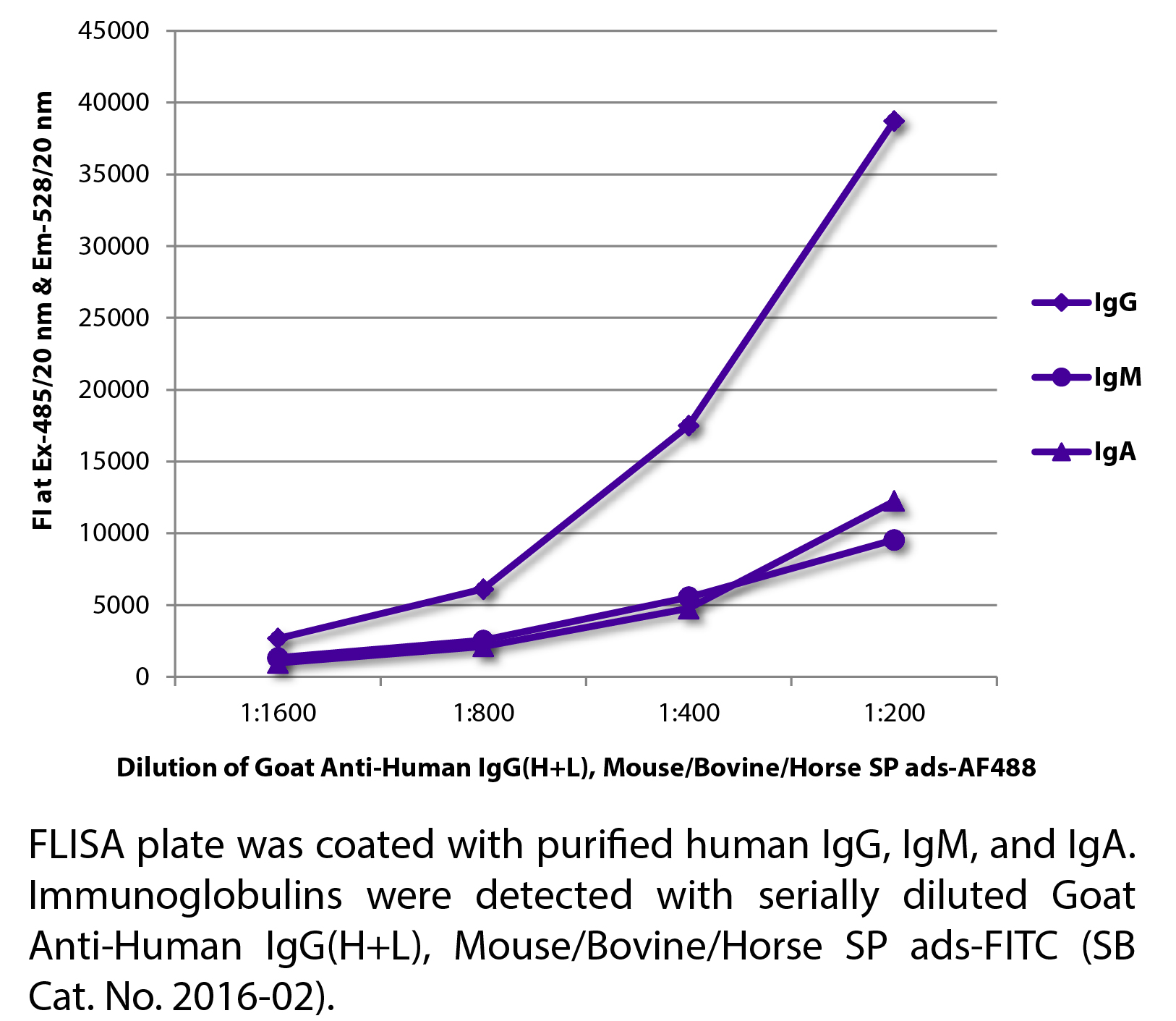 Goat Anti-Human IgG(H+L), Mouse/Bovine/Horse SP ads-FITC - 1.0 mg