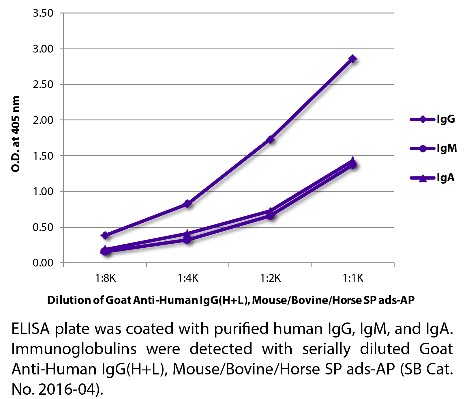 Goat Anti-Human IgG(H+L), Mouse/Bovine/Horse SP ads-AP - 1.0 mL