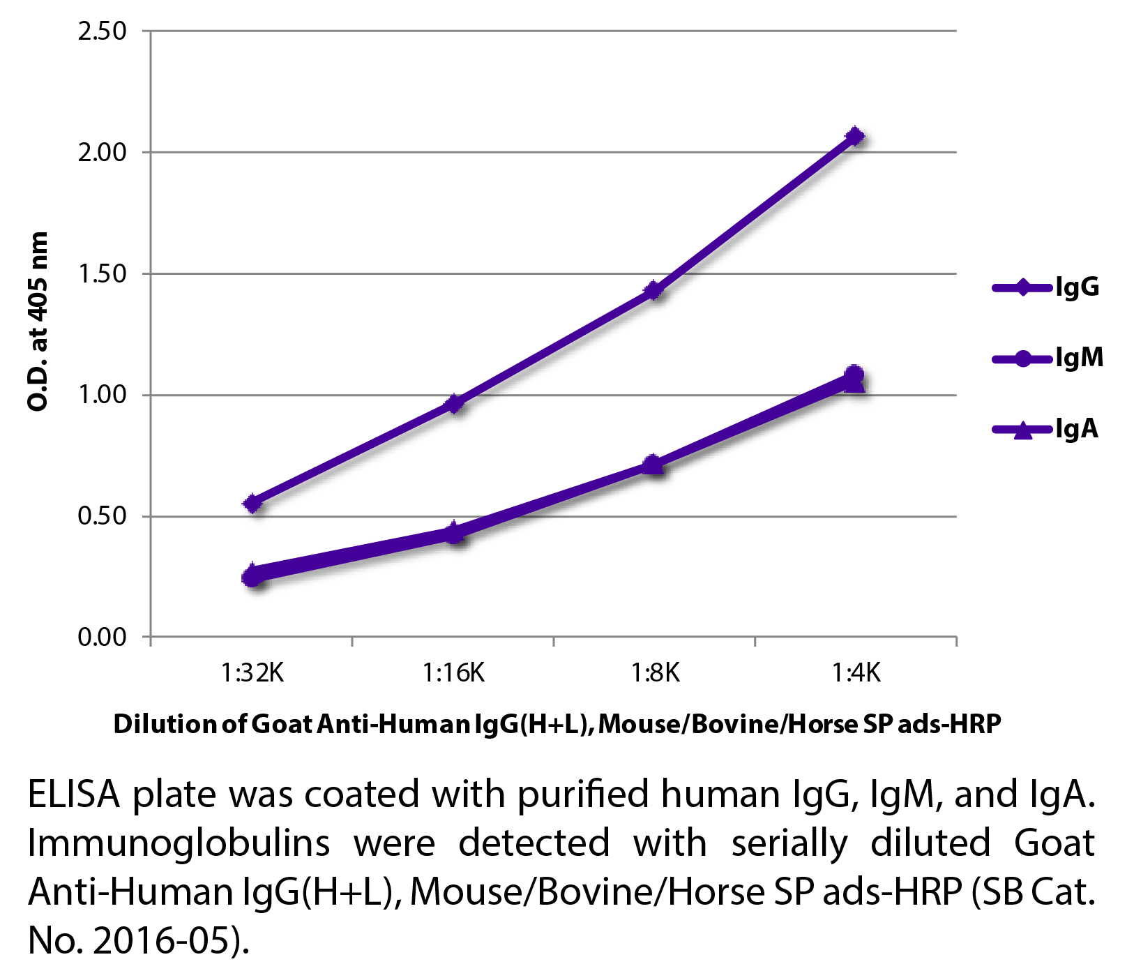 Goat Anti-Human IgG(H+L), Mouse/Bovine/Horse SP ads-HRP - 1.0 mL