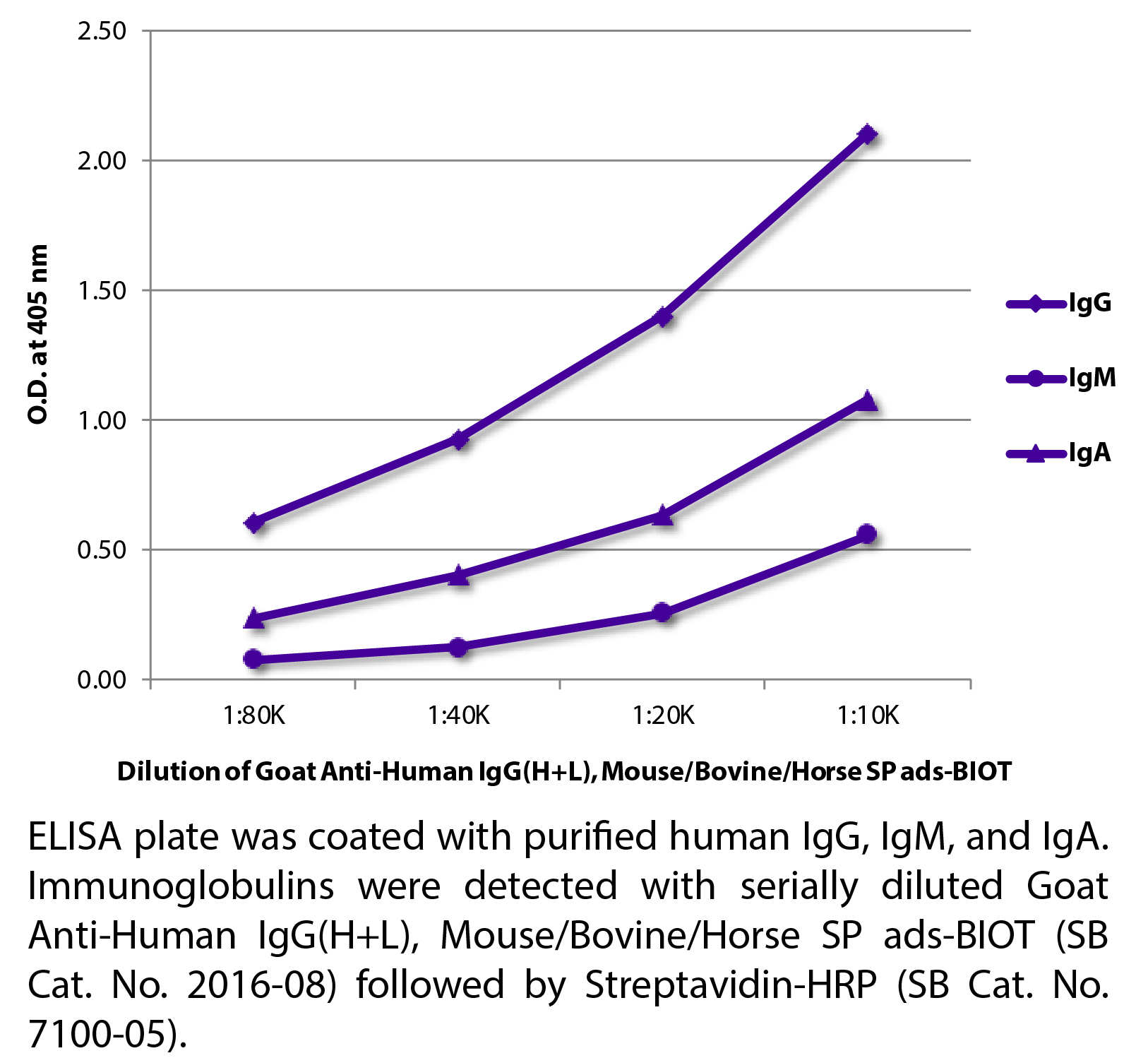 Goat Anti-Human IgG(H+L), Mouse/Bovine/Horse SP ads-BIOT - 1.0 mg