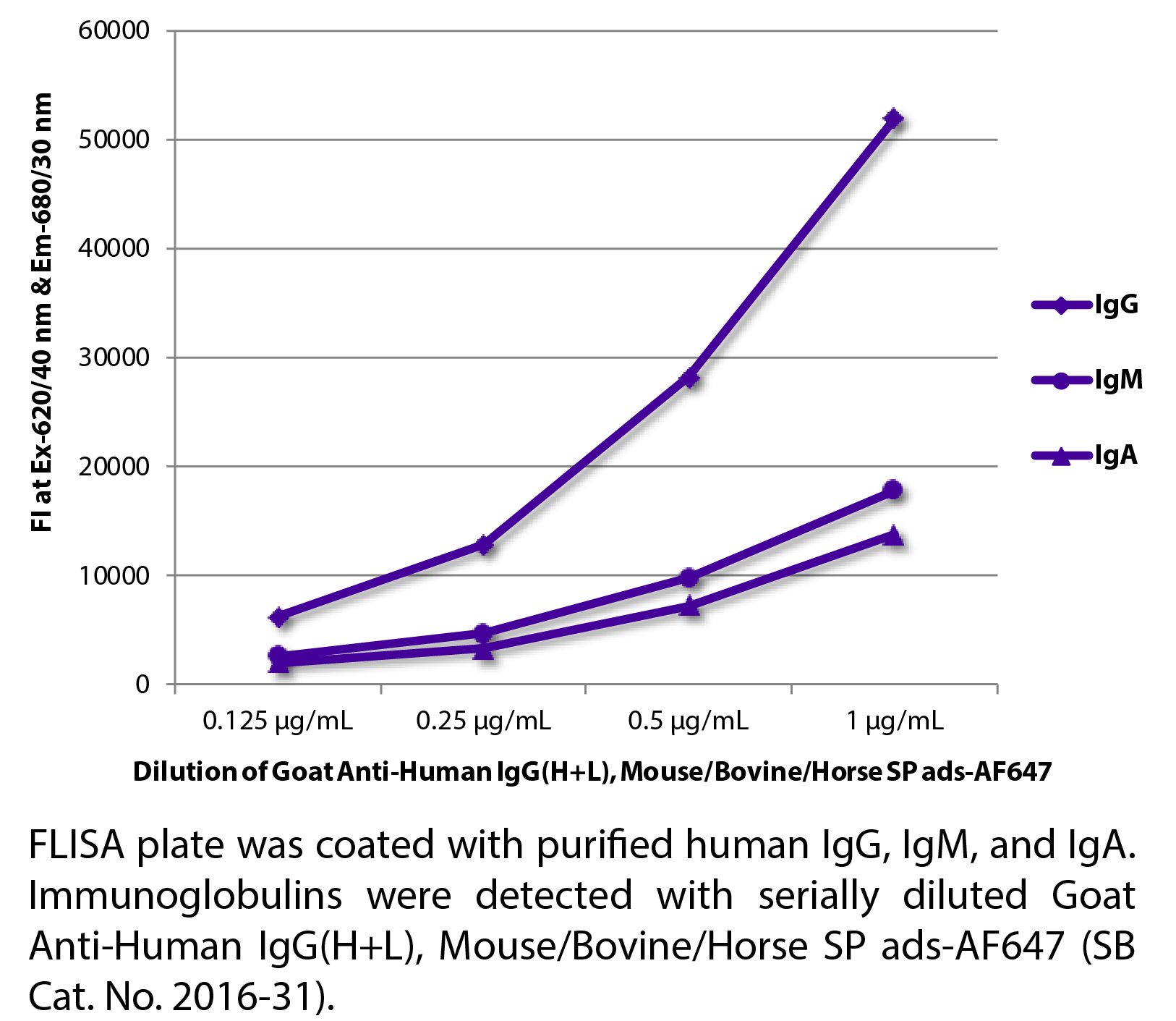 Goat Anti-Human IgG(H+L), Mouse/Bovine/Horse SP ads-AF647 - 1.0 mg