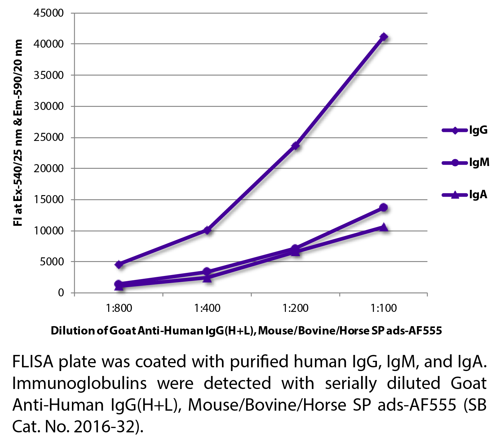 Goat Anti-Human IgG(H+L), Mouse/Bovine/Horse SP ads-AF555 - 1.0 mg