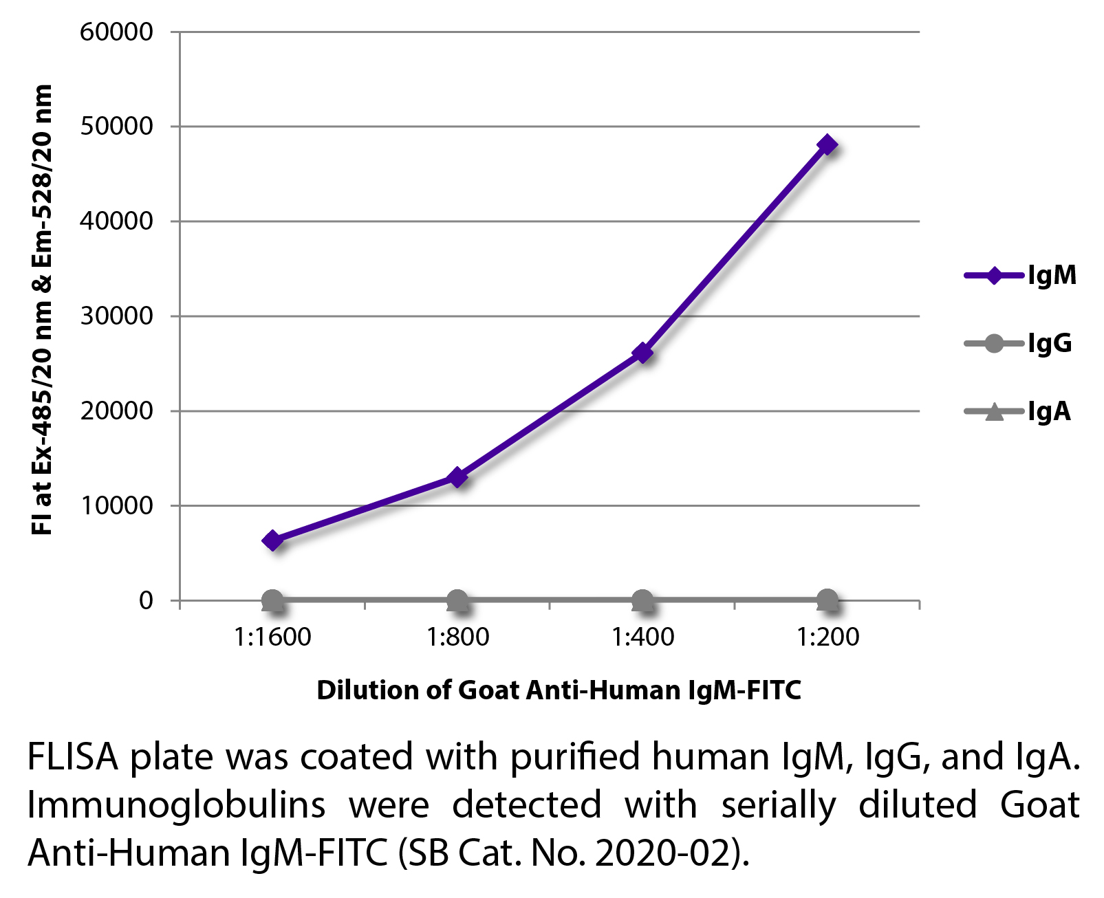 Goat Anti-Human IgM-FITC - 1.0 mg