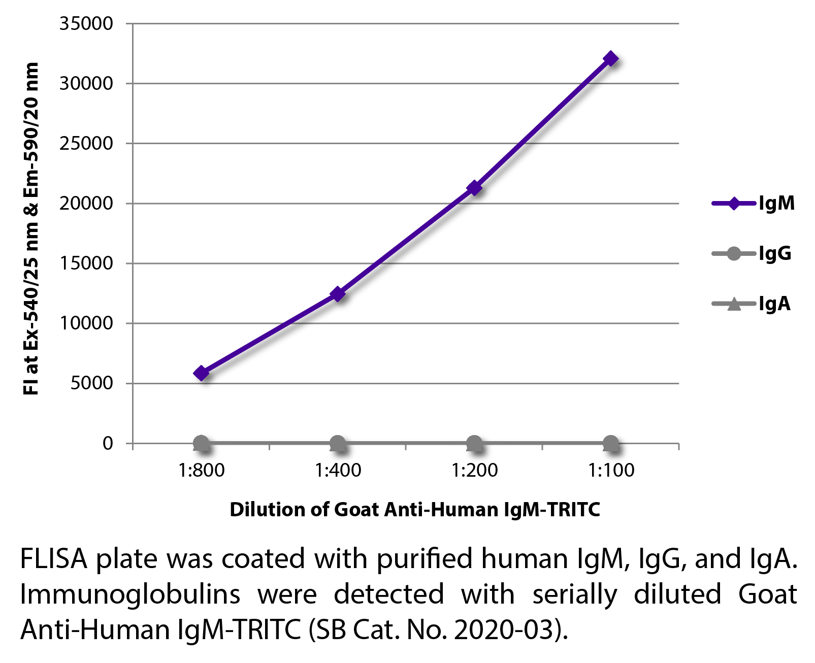 Goat Anti-Human IgM-TRITC - 1.0 mg