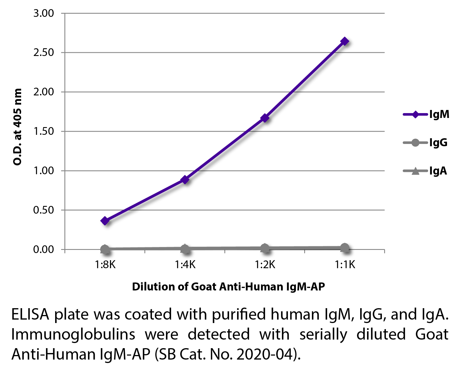 Goat Anti-Human IgM-AP - 1.0 mL