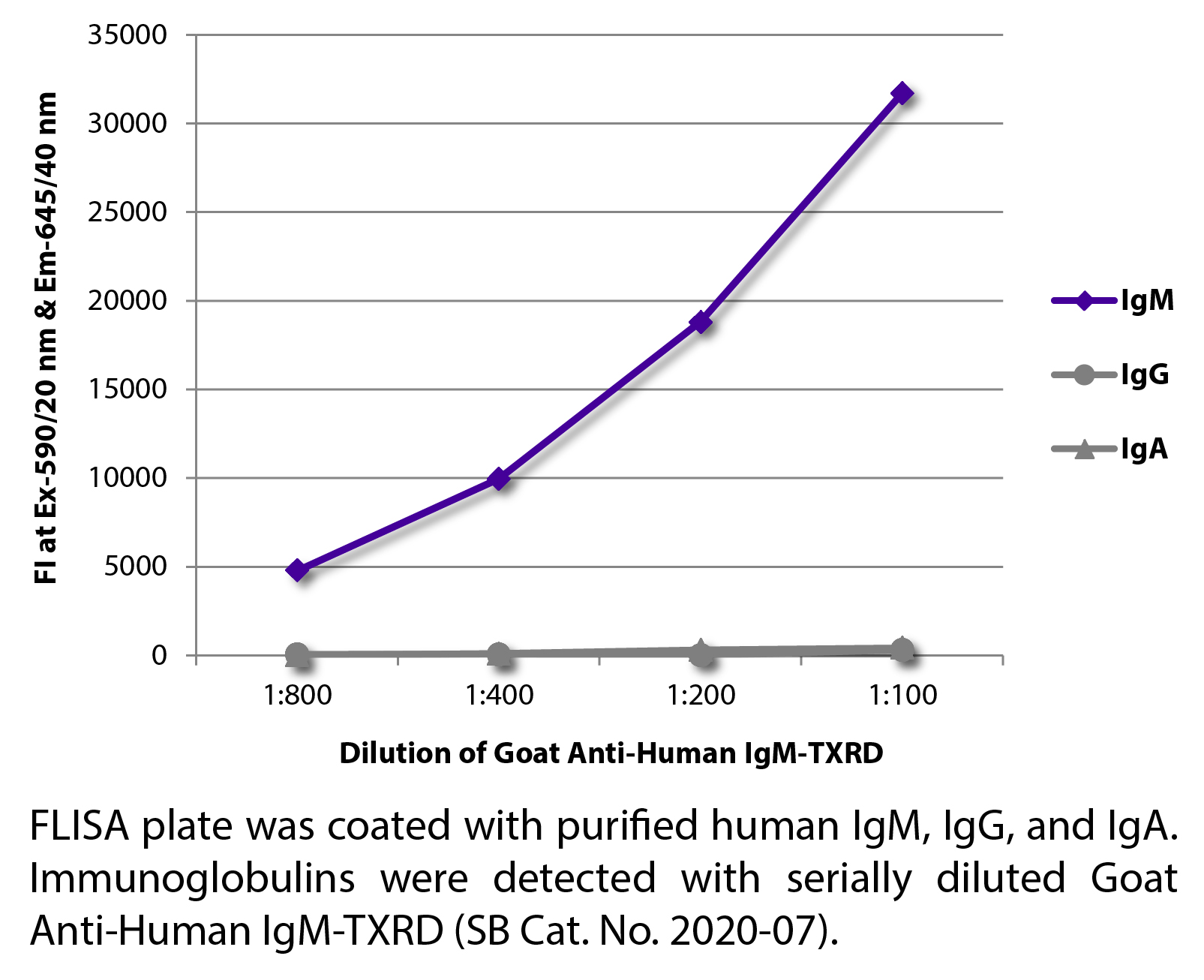 Goat Anti-Human IgM-TXRD - 1.0 mg