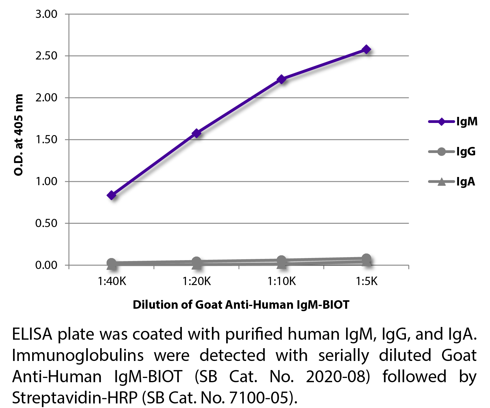 Goat Anti-Human IgM-BIOT - 1.0 mg