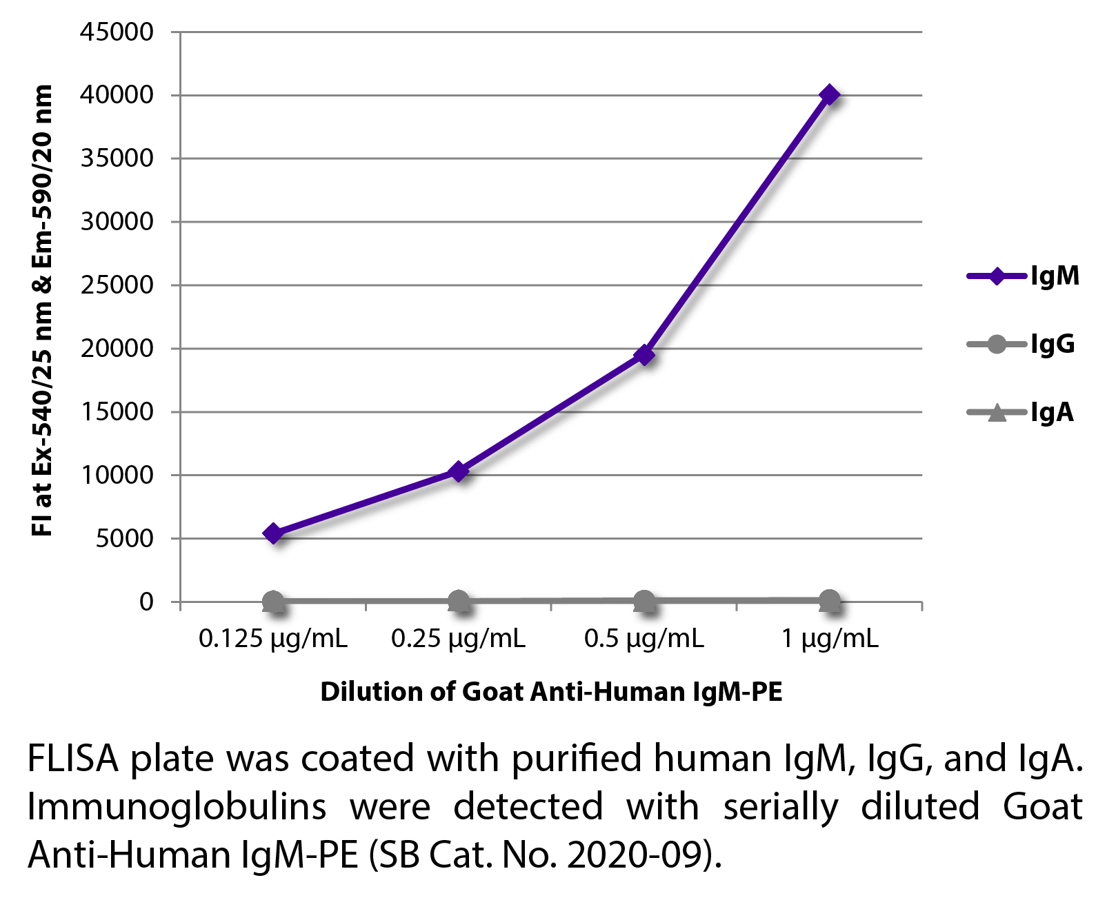 Goat Anti-Human IgM-PE - 0.5 mg