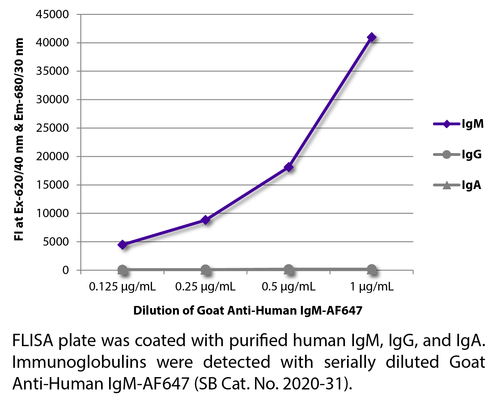 Goat Anti-Human IgM-AF647 - 1.0 mg