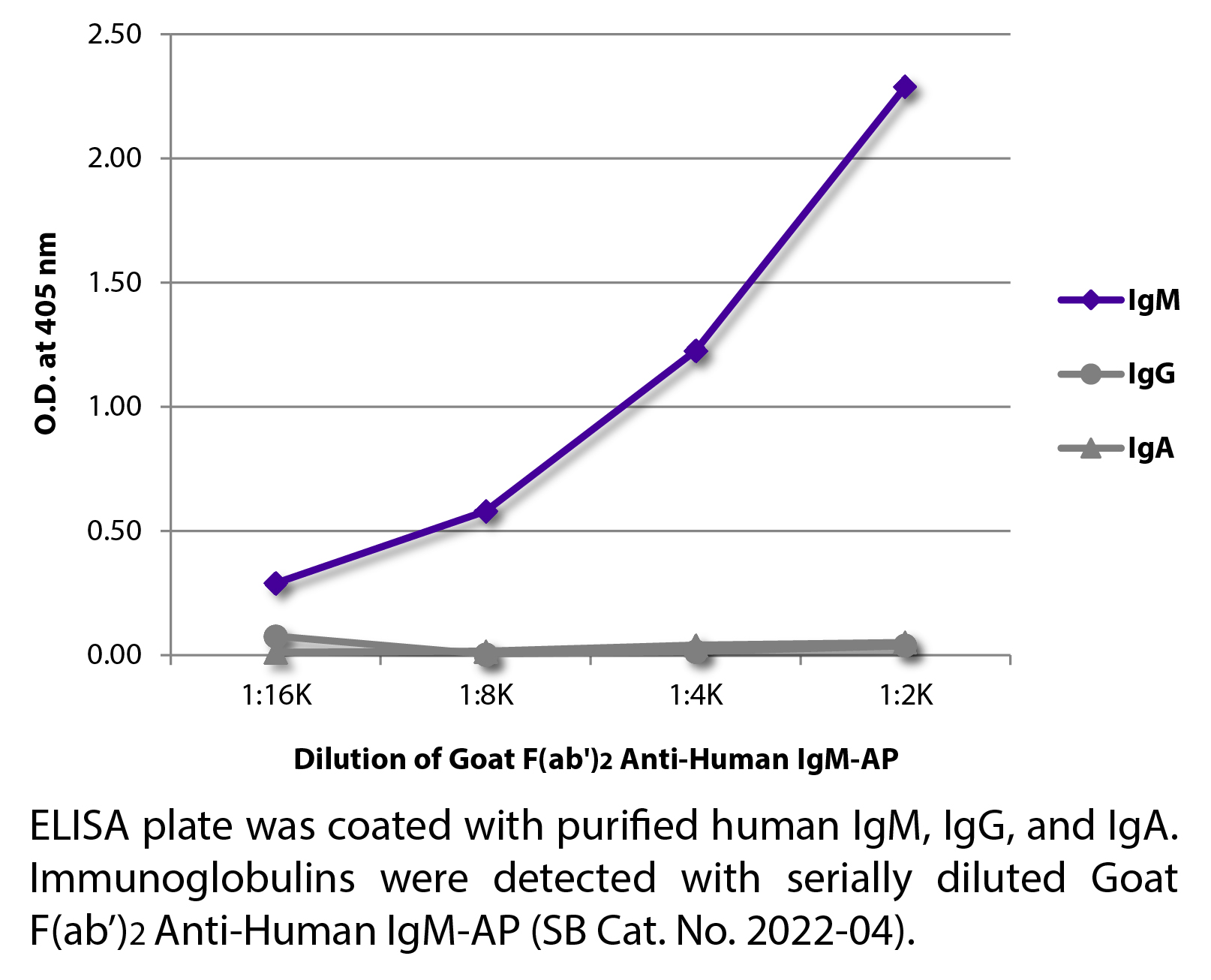 Goat F(ab')2 Anti-Human IgM-AP - 1.0 mL