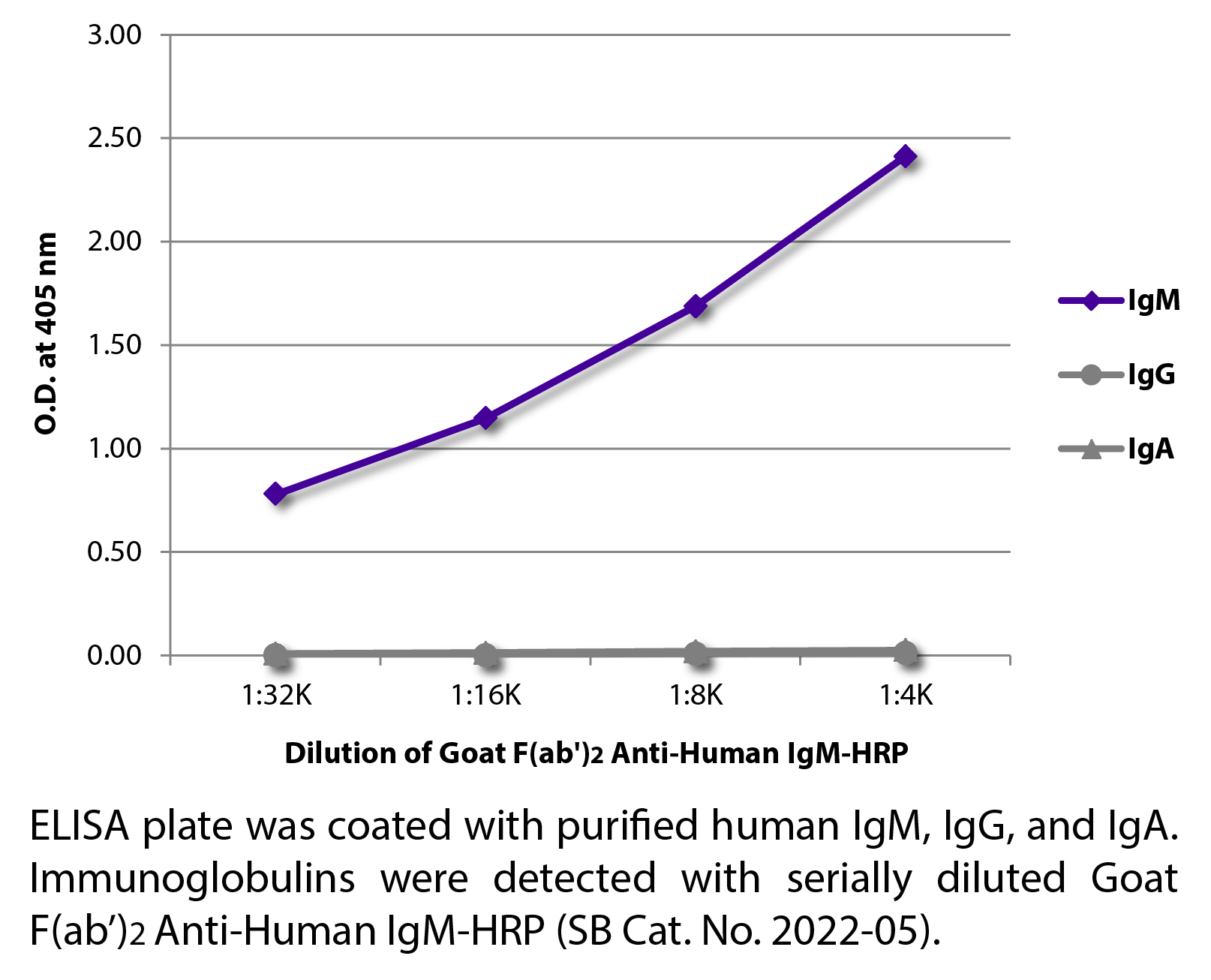 Goat F(ab')2 Anti-Human IgM-HRP - 1.0 mL