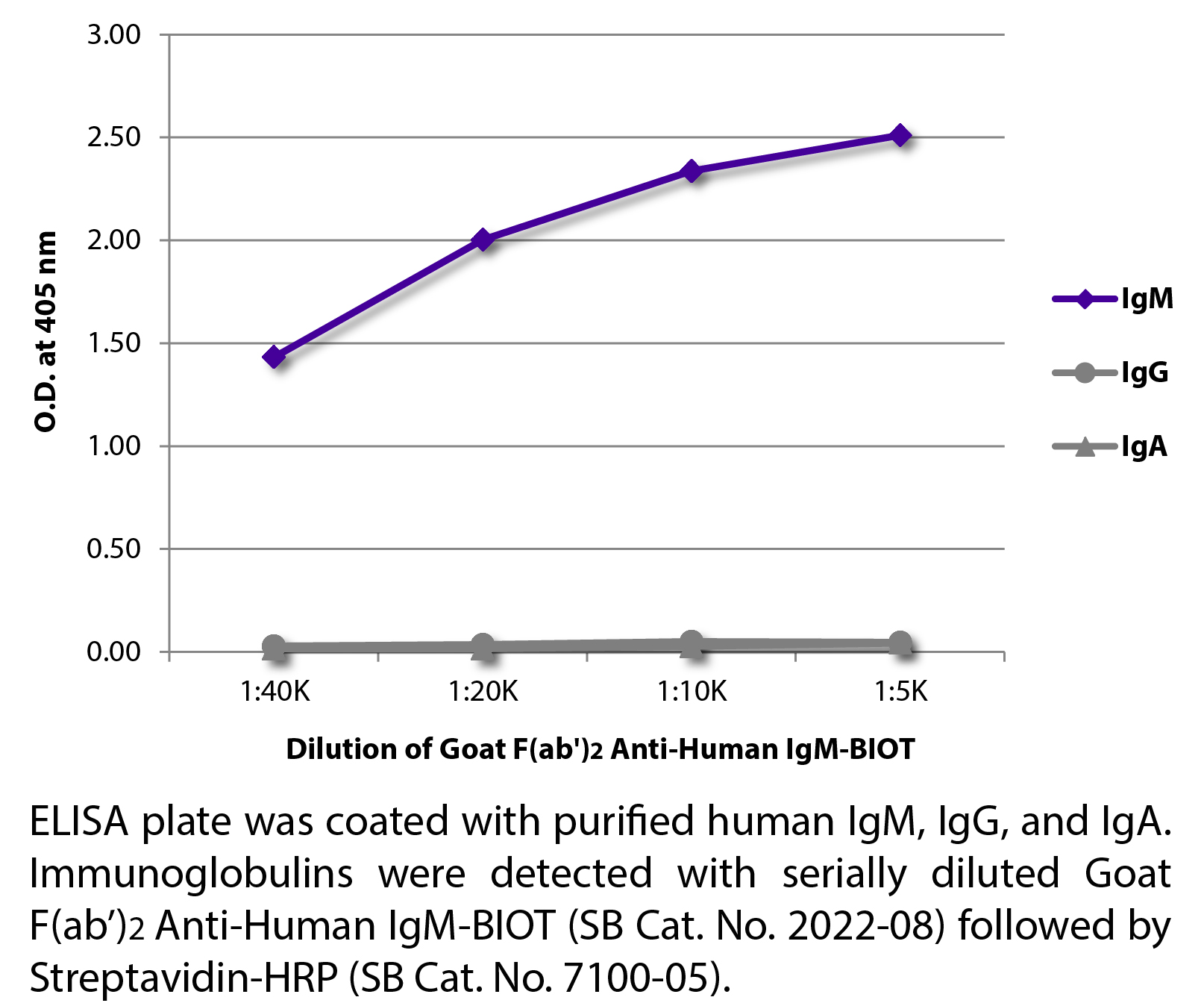 Goat F(ab')2 Anti-Human IgM-BIOT - 0.5 mg