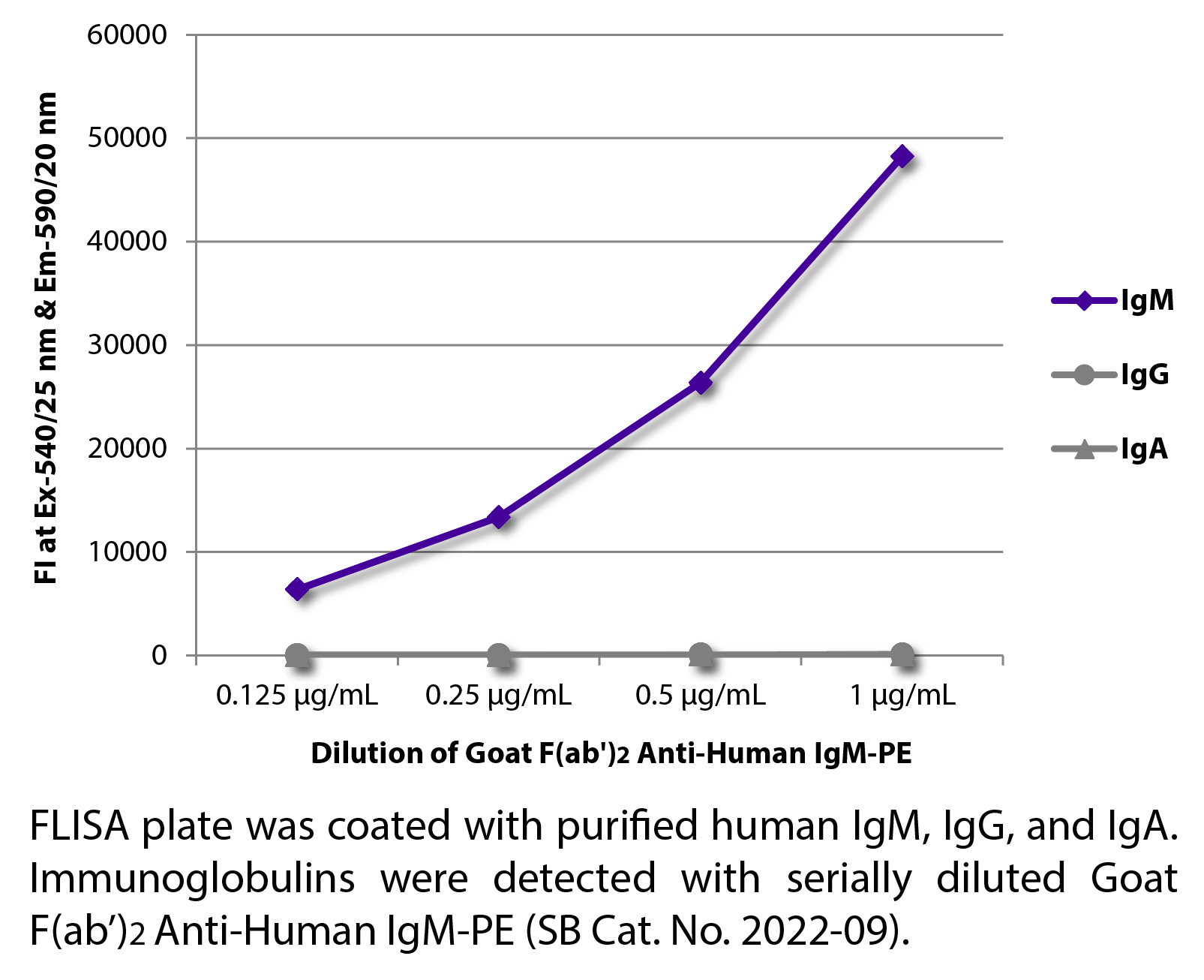 Goat F(ab')2 Anti-Human IgM-PE - 0.25 mg