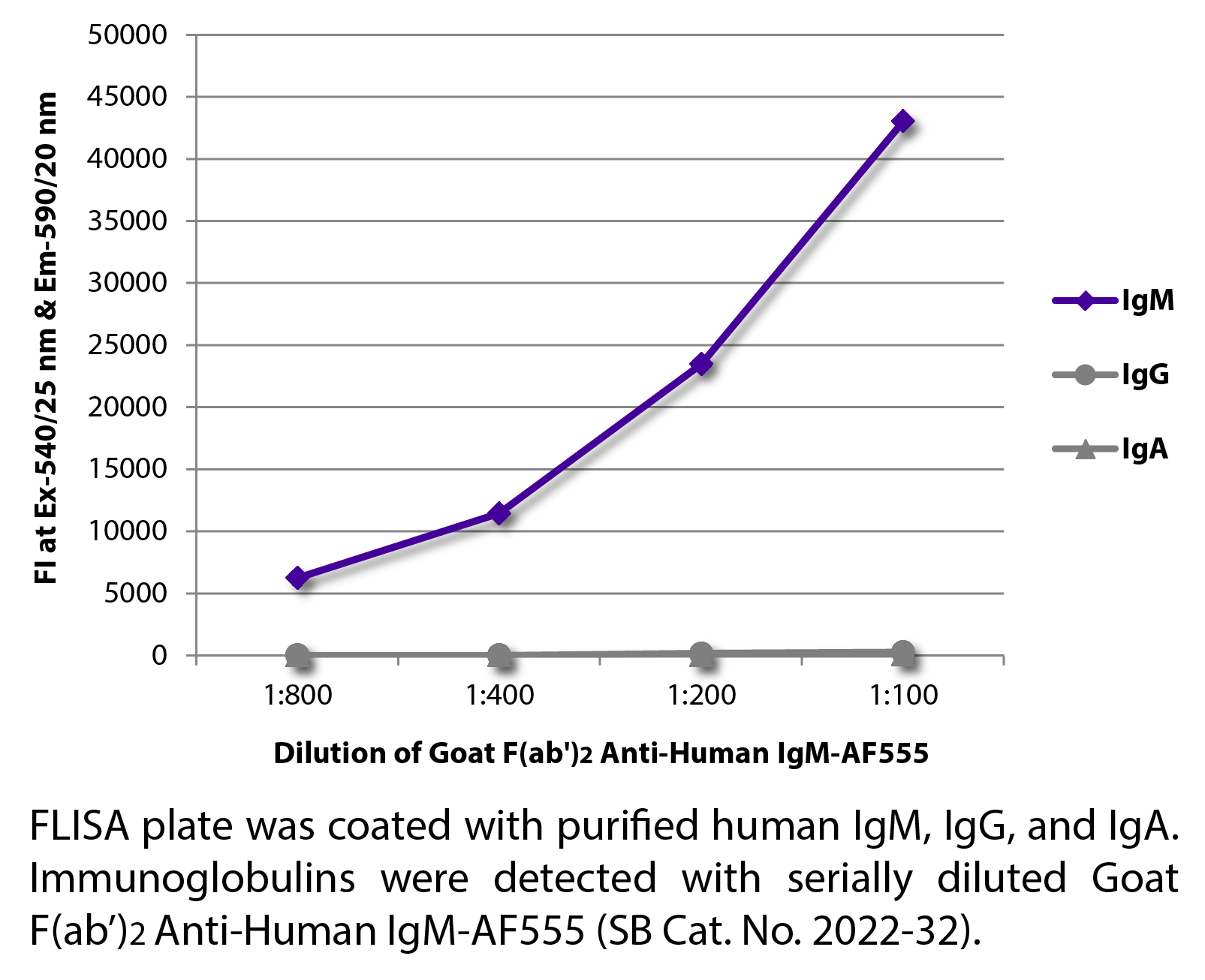 Goat F(ab')2 Anti-Human IgM-AF555 - 0.5 mg