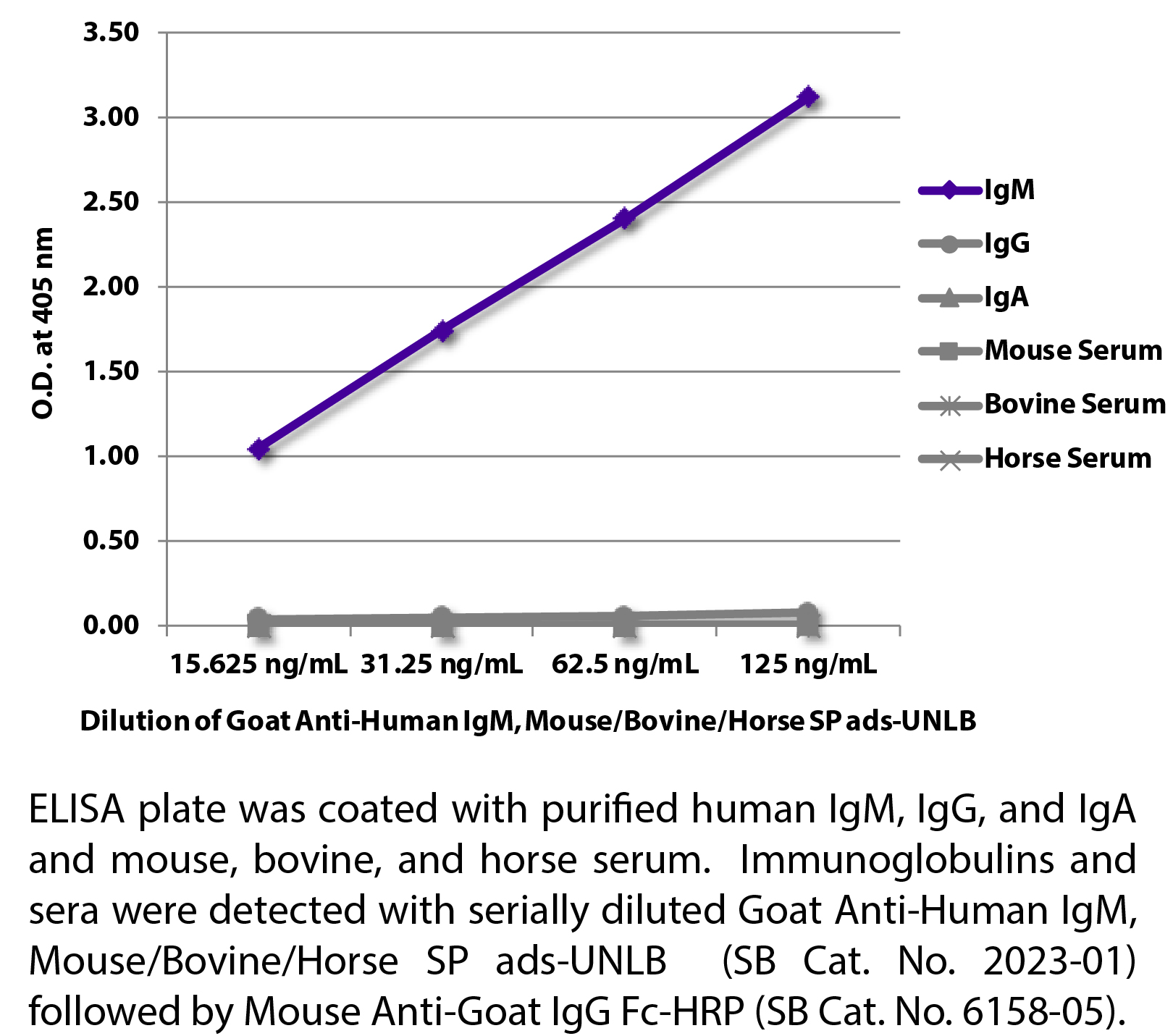 Goat Anti-Human IgM, Mouse/Bovine/Horse SP ads-UNLB - 1.0 mg