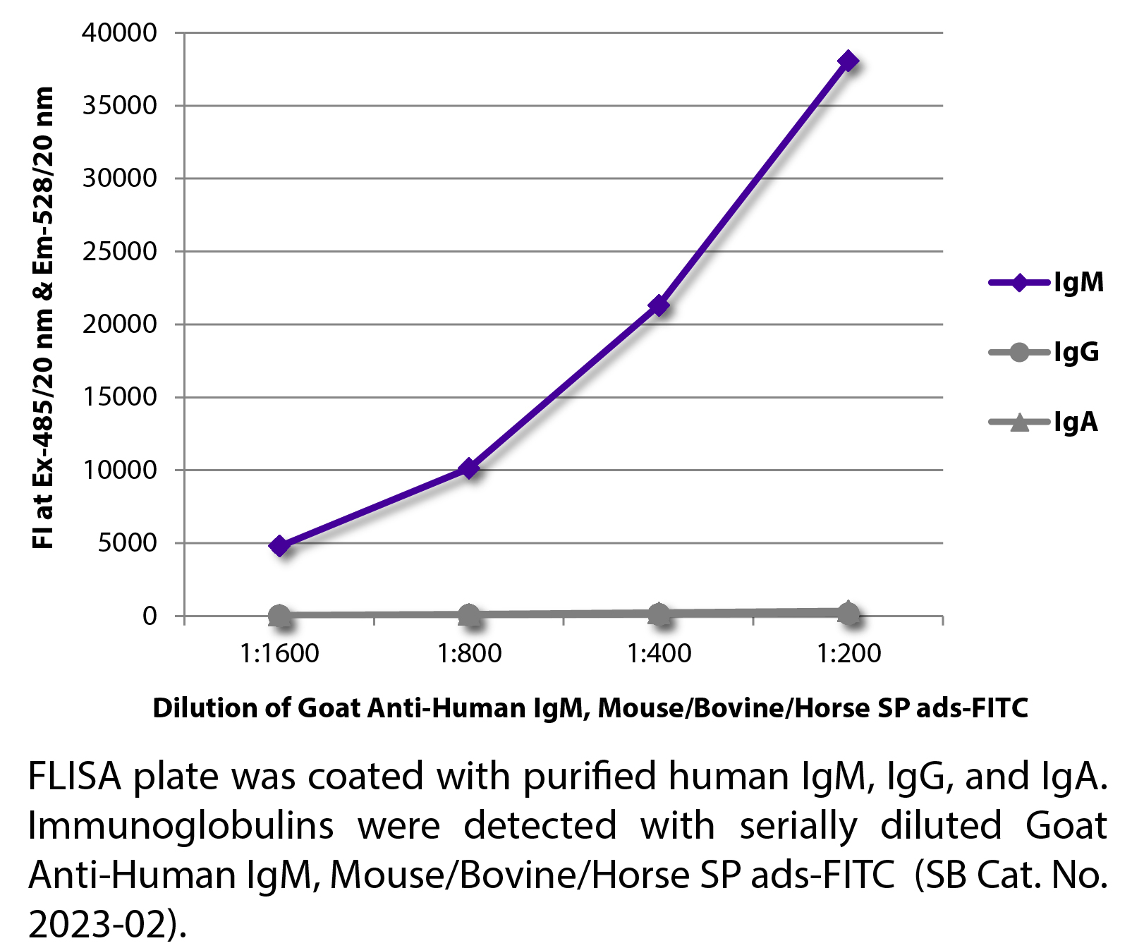 Goat Anti-Human IgM, Mouse/Bovine/Horse SP ads-FITC - 1.0 mg