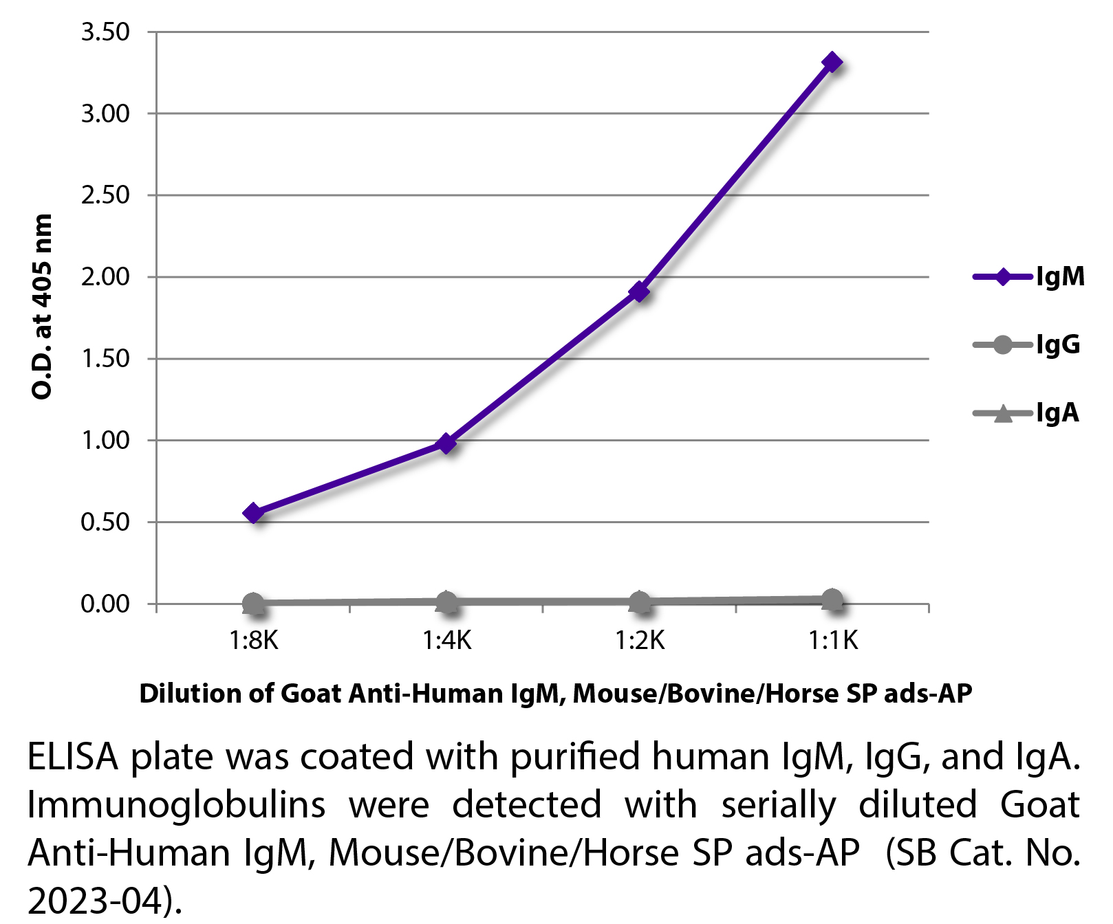 Goat Anti-Human IgM, Mouse/Bovine/Horse SP ads-AP - 1.0 mL