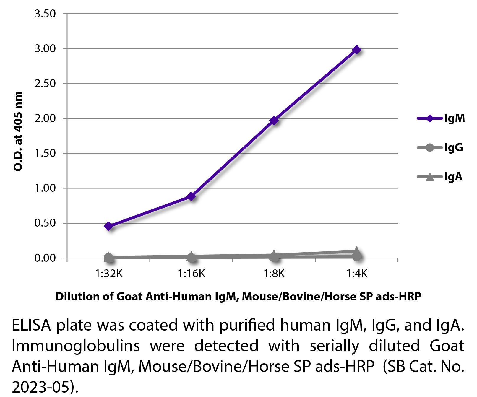 Goat Anti-Human IgM, Mouse/Bovine/Horse SP ads-HRP - 1.0 mL