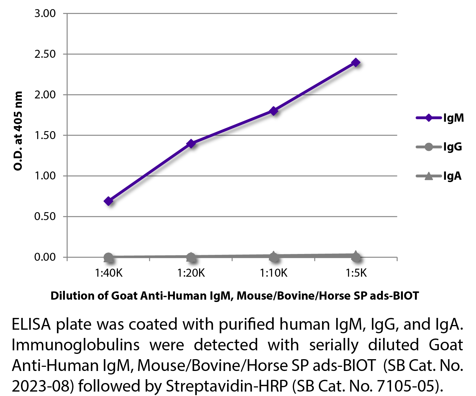 Goat Anti-Human IgM, Mouse/Bovine/Horse SP ads-BIOT - 1.0 mg