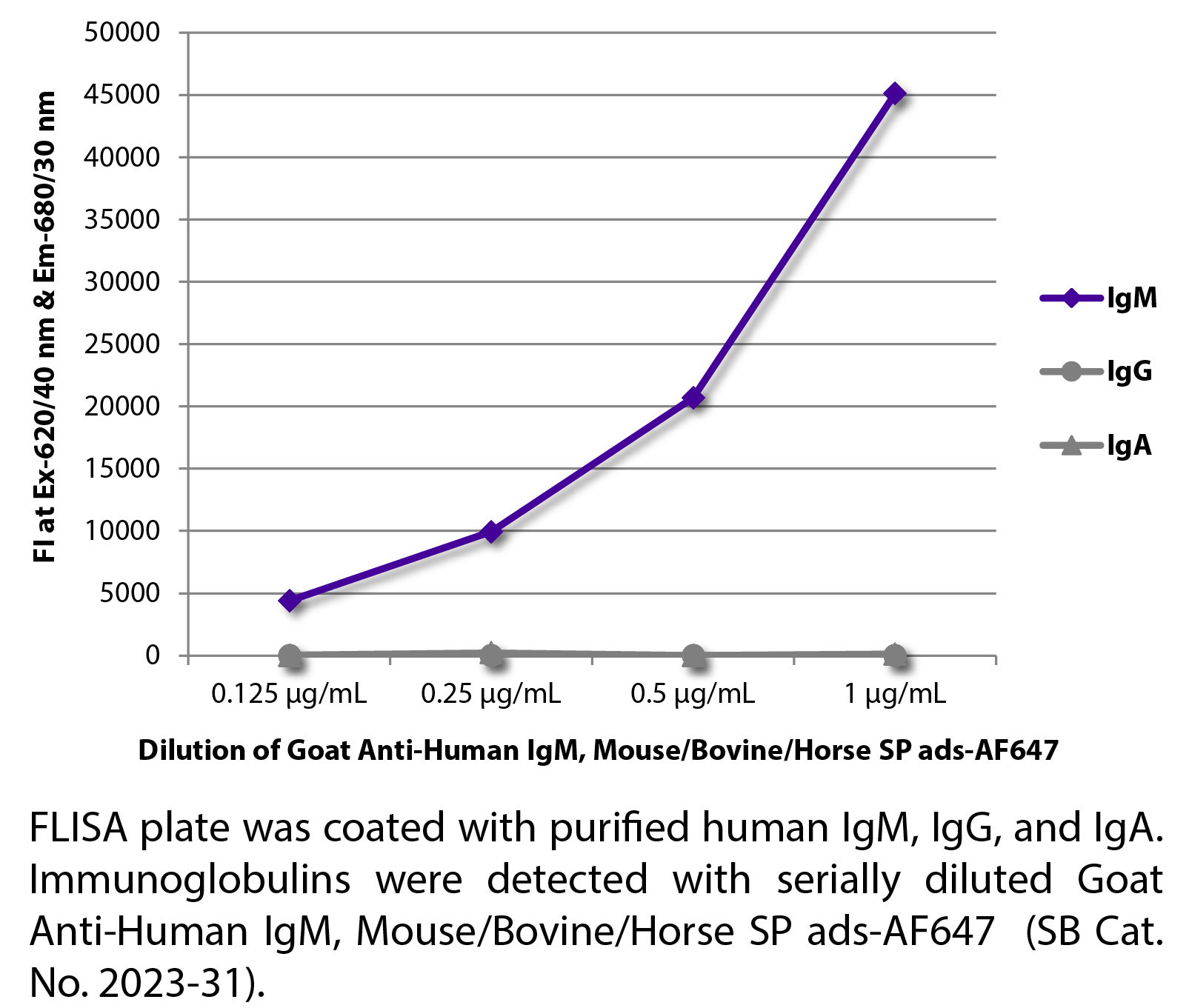 Goat Anti-Human IgM, Mouse/Bovine/Horse SP ads-AF647 - 1.0 mg