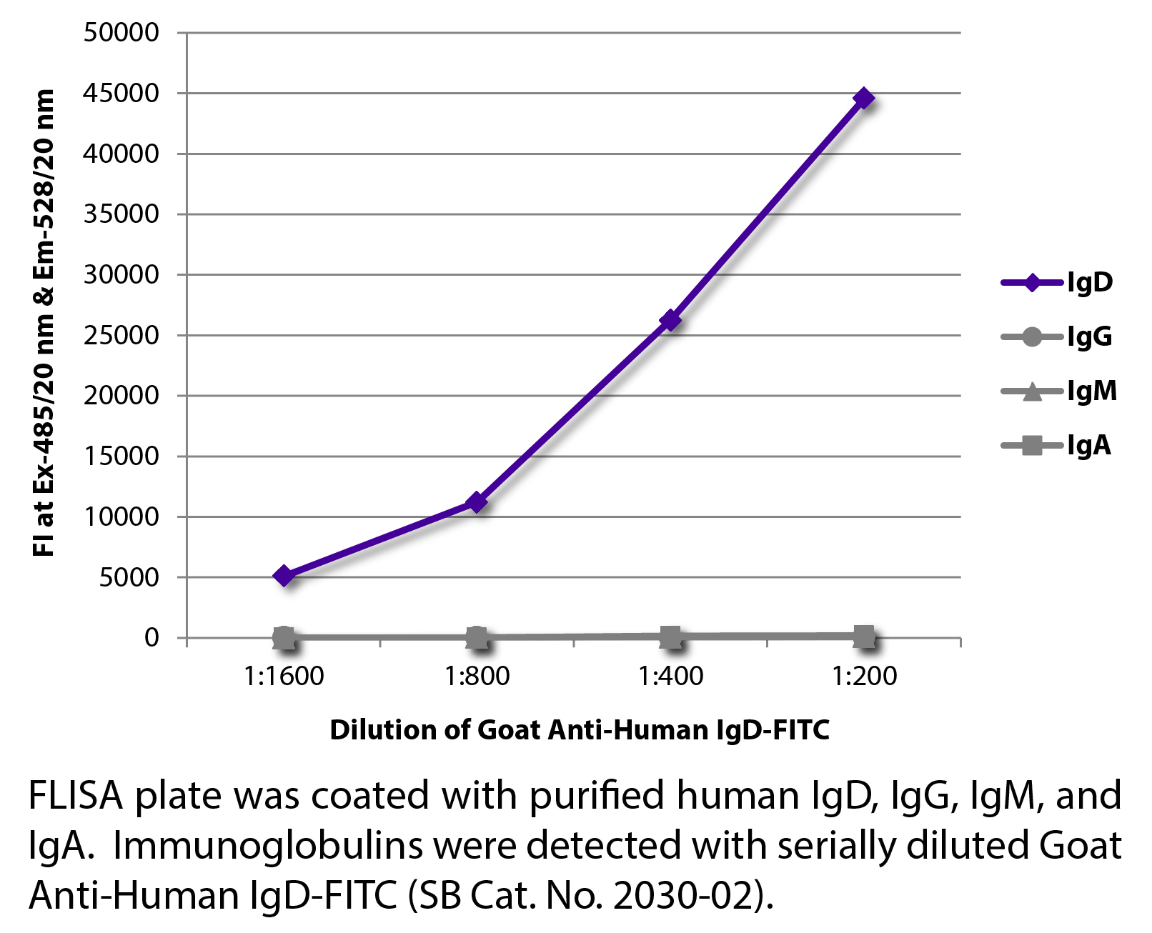 Goat Anti-Human IgD-FITC - 1.0 mg