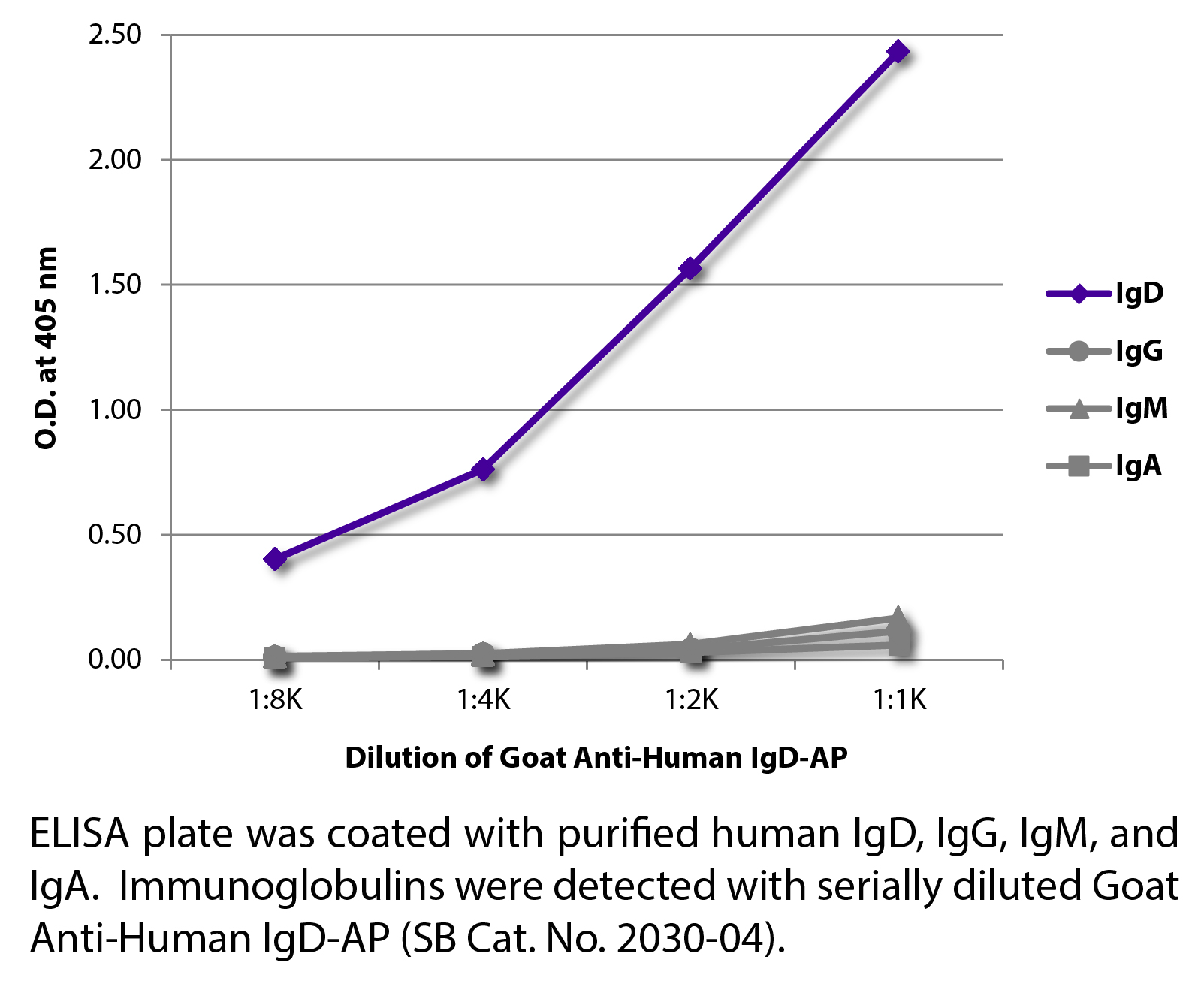 Goat Anti-Human IgD-AP - 1.0 mL