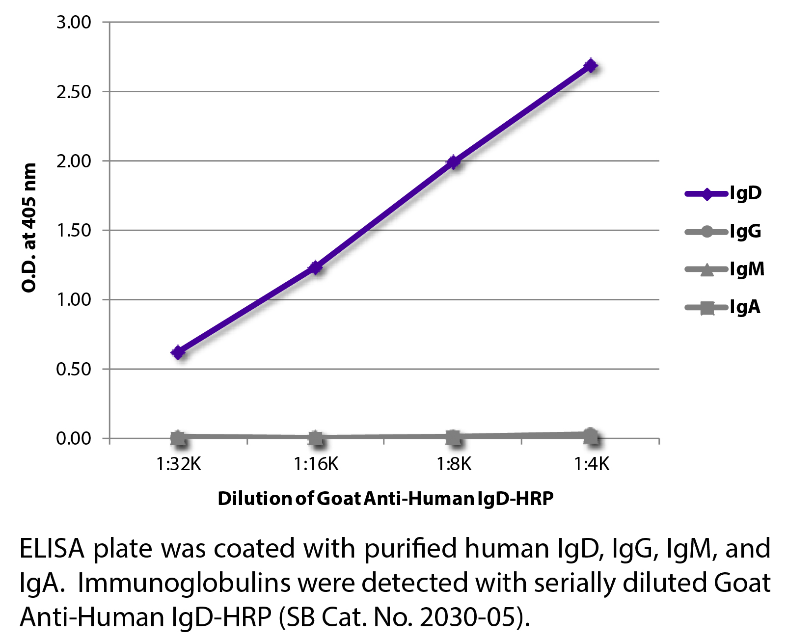 Goat Anti-Human IgD-HRP - 1.0 mL