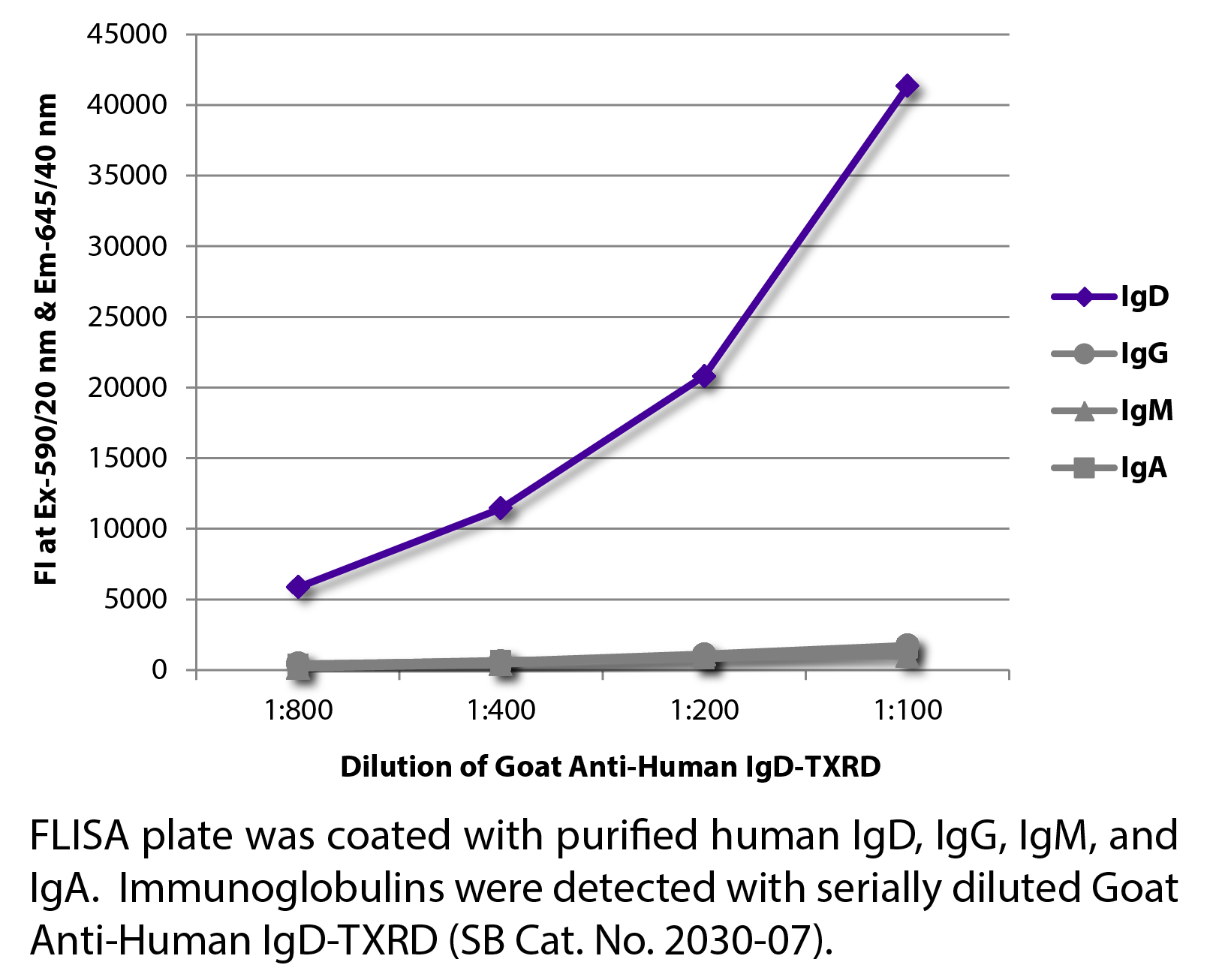 Goat Anti-Human IgD-TXRD - 1.0 mg