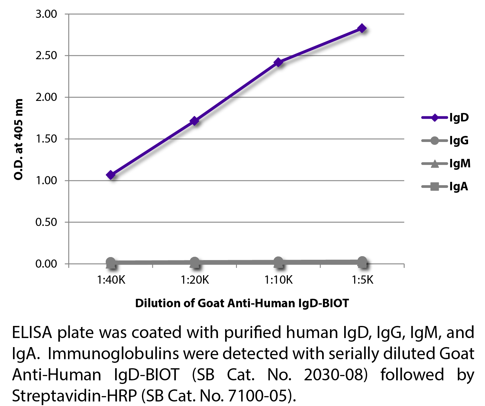 Goat Anti-Human IgD-BIOT - 1.0 mg