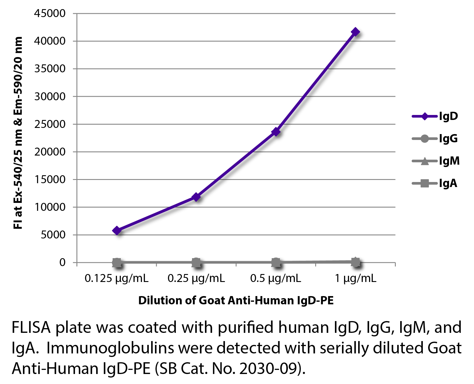 Goat Anti-Human IgD-PE - 0.5 mg