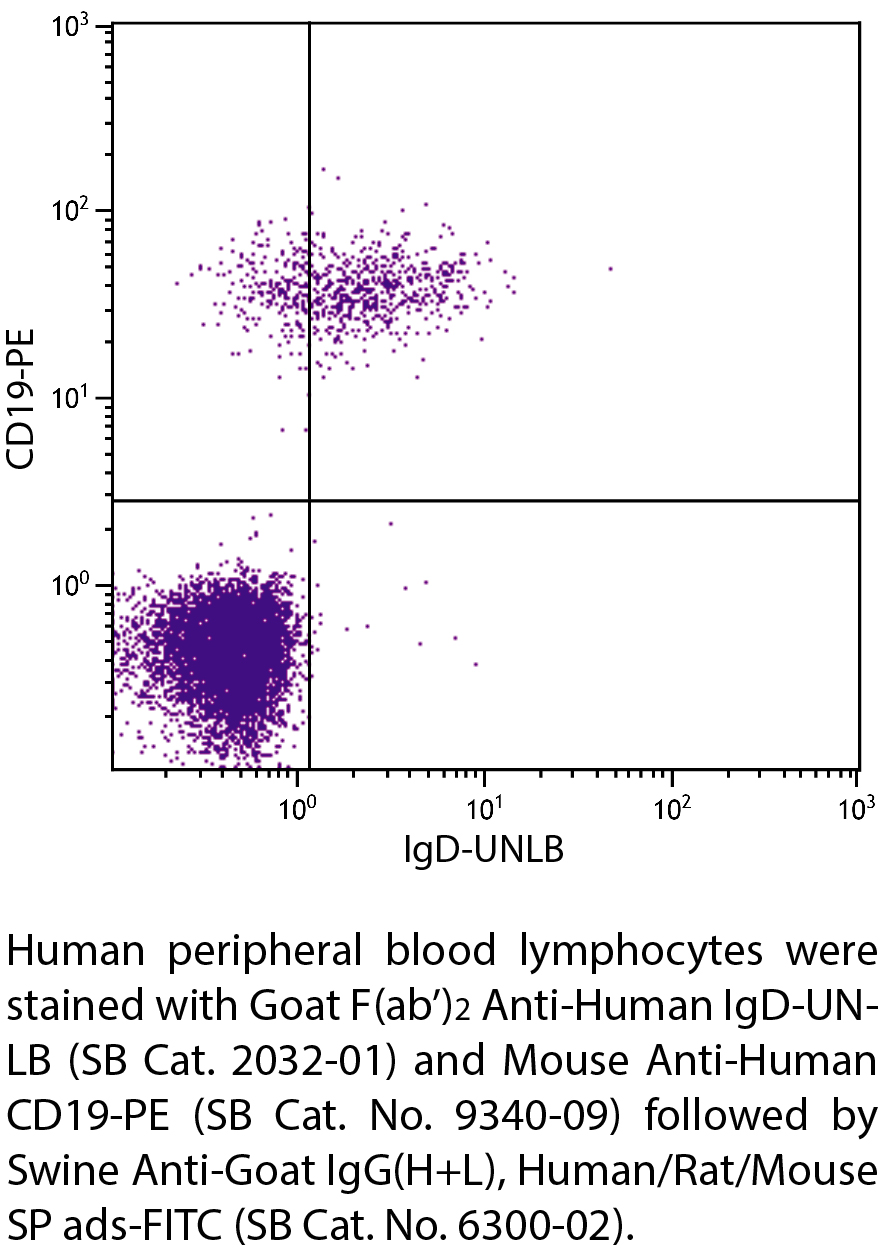 Goat F(ab')2 Anti-Human IgD-UNLB - 0.5 mg