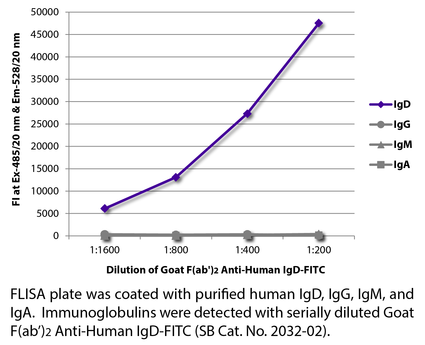 Goat F(ab')2 Anti-Human IgD-FITC - 0.5 mg