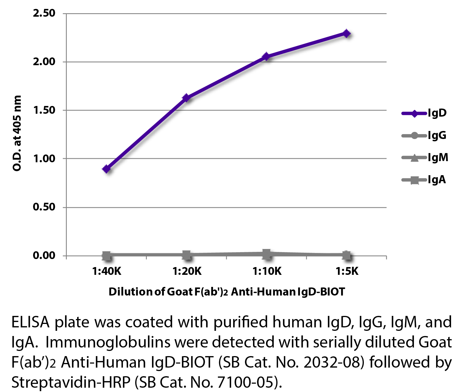 Goat F(ab')2 Anti-Human IgD-BIOT - 0.5 mg