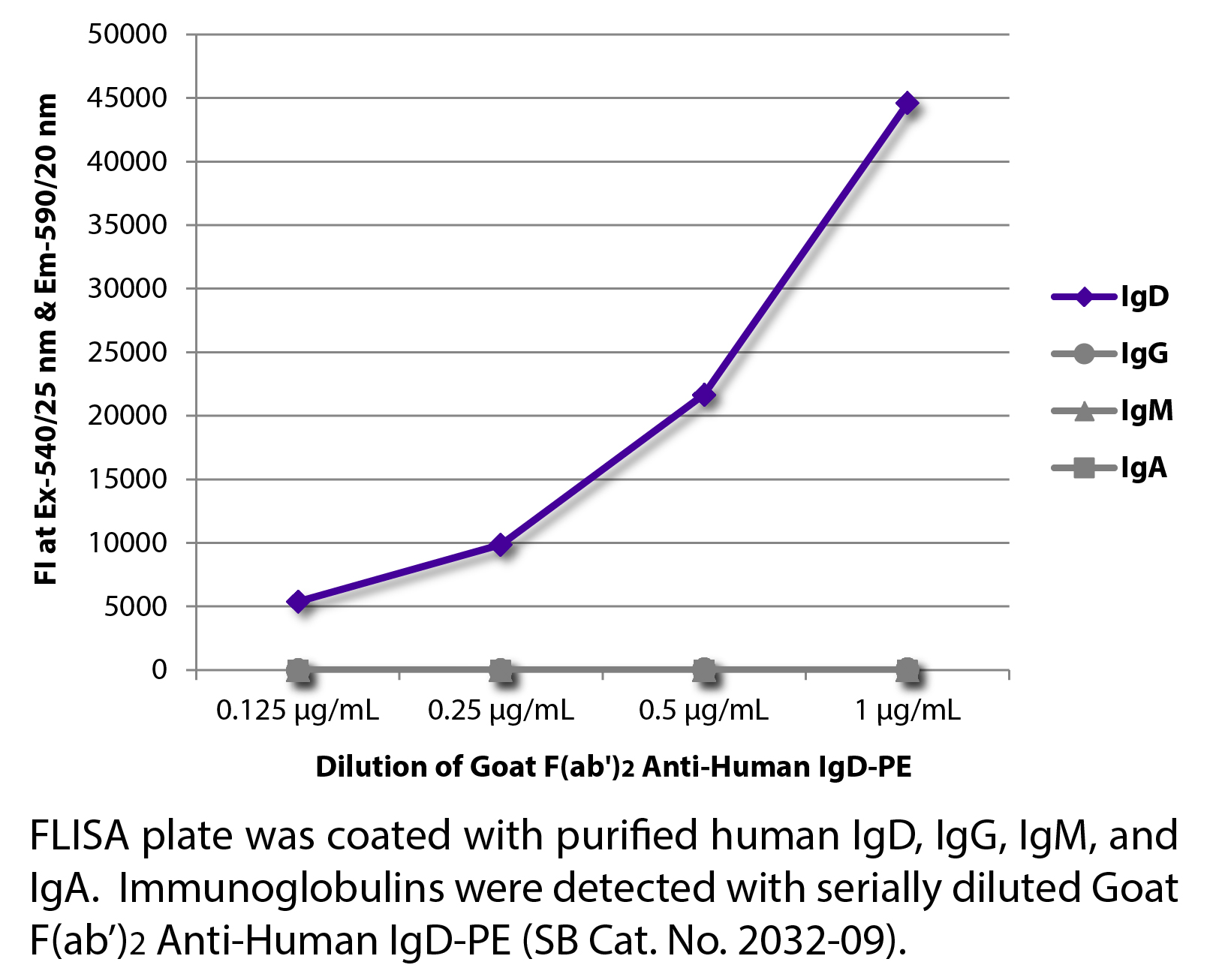 Goat F(ab')2 Anti-Human IgD-PE - 0.25 mg