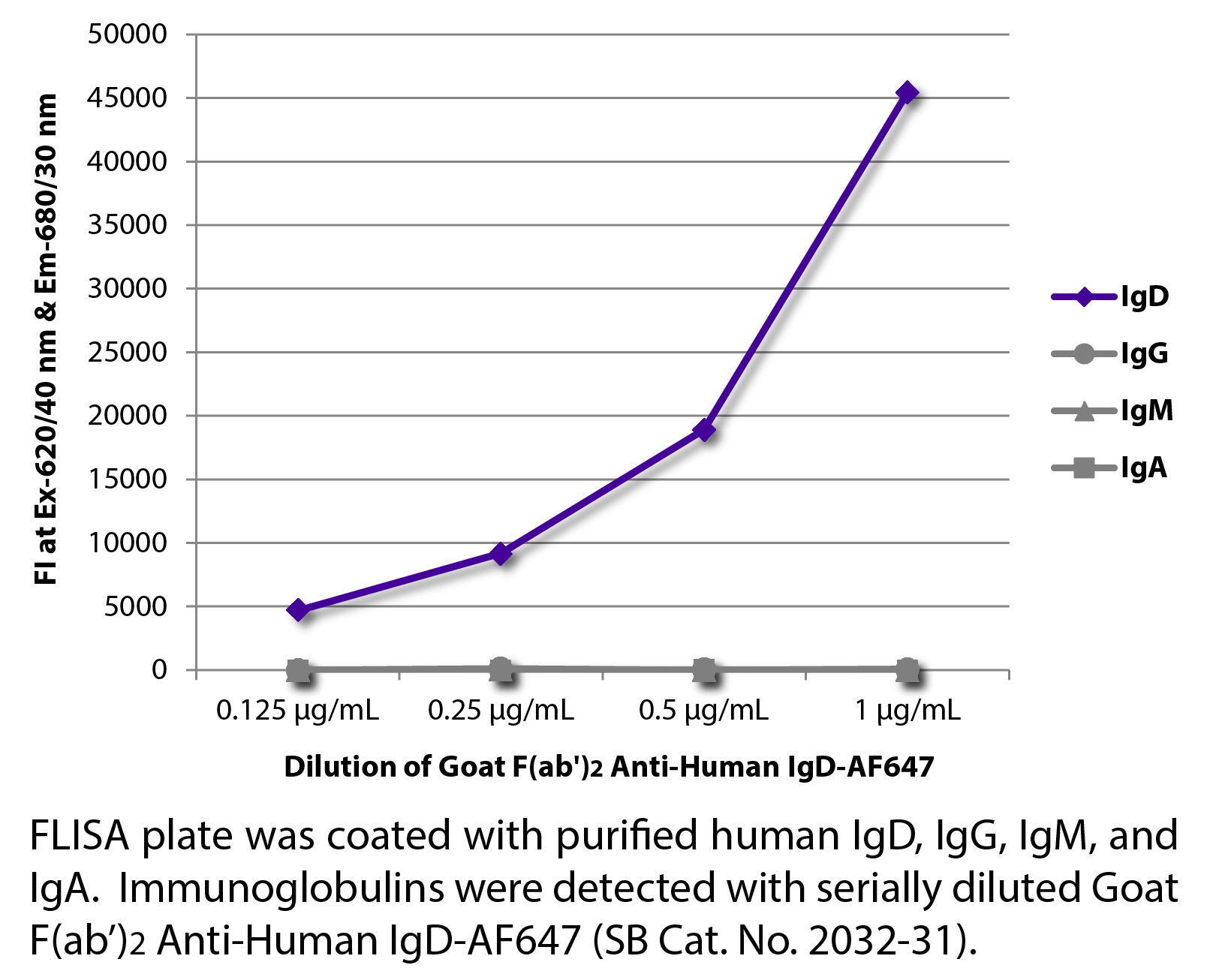 Goat F(ab')2 Anti-Human IgD-AF647 - 0.5 mg