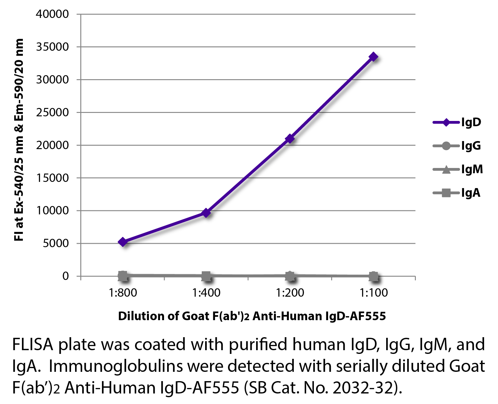 Goat F(ab')2 Anti-Human IgD-AF555 - 0.5 mg