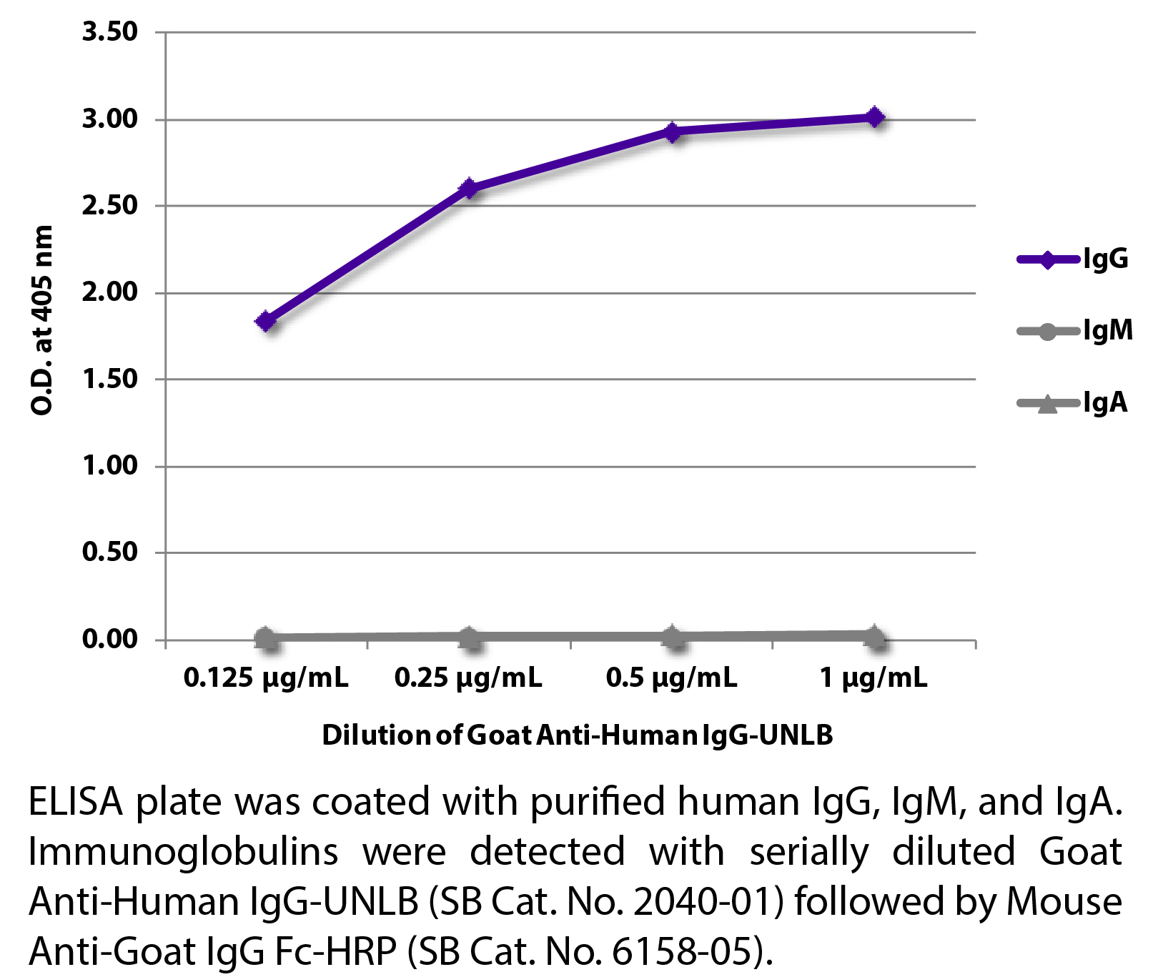 Goat Anti-Human IgG-UNLB - 1.0 mg