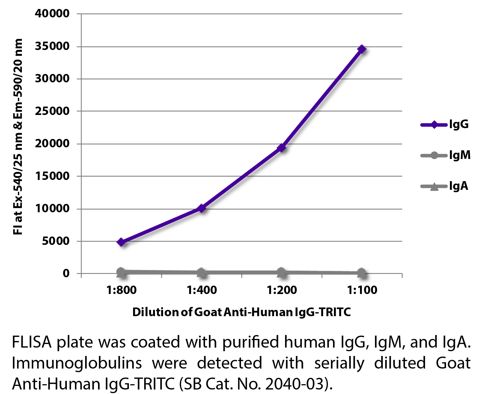 Goat Anti-Human IgG-TRITC - 1.0 mg