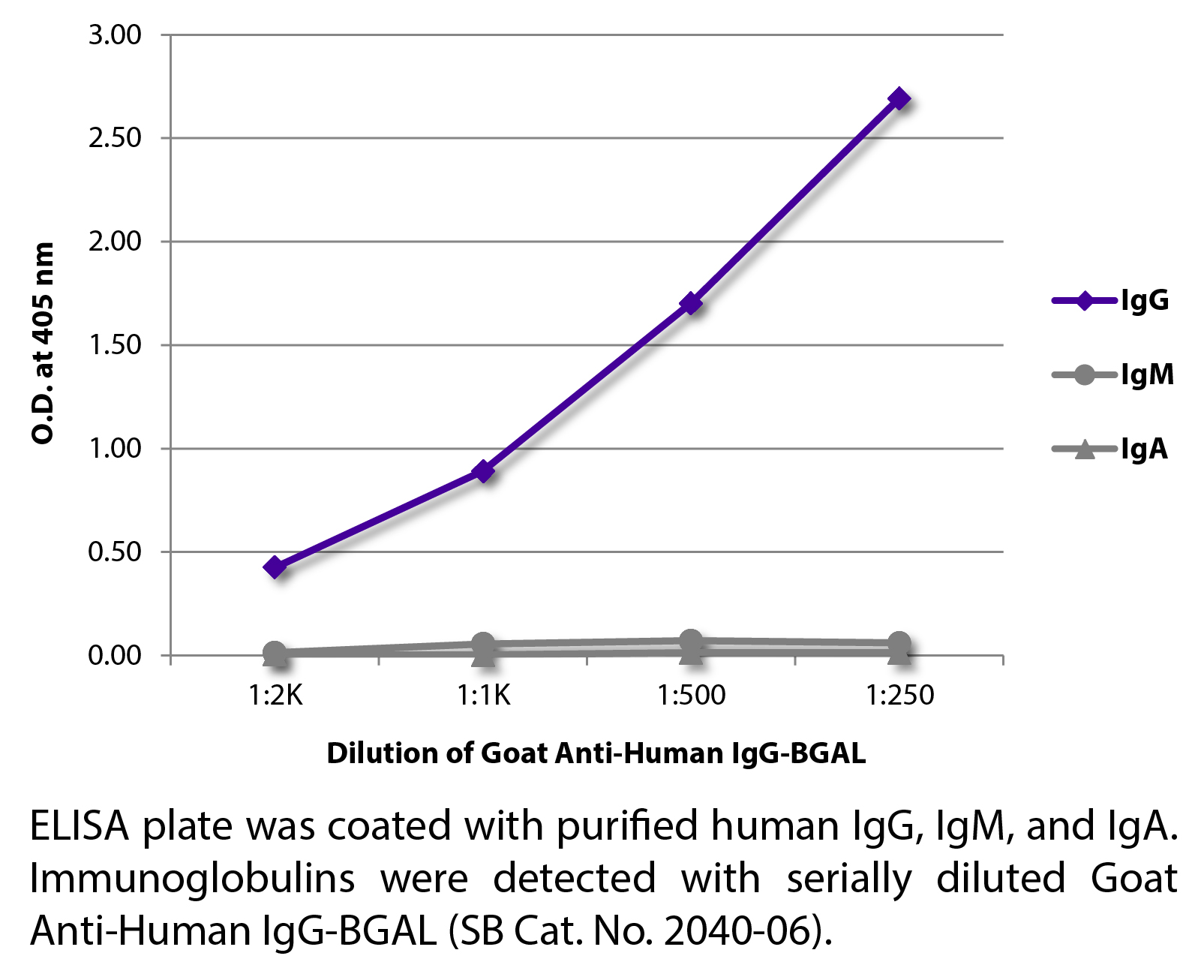 Goat Anti-Human IgG-BGAL - 1.0 mL