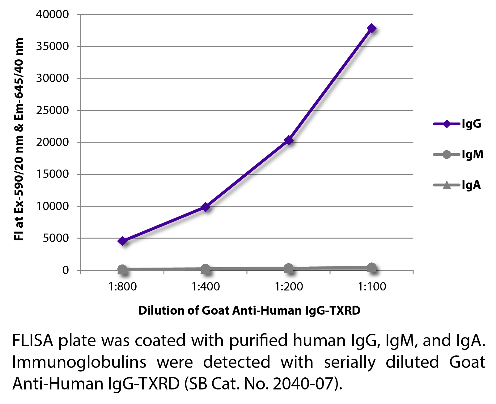 Goat Anti-Human IgG-TXRD - 1.0 mg