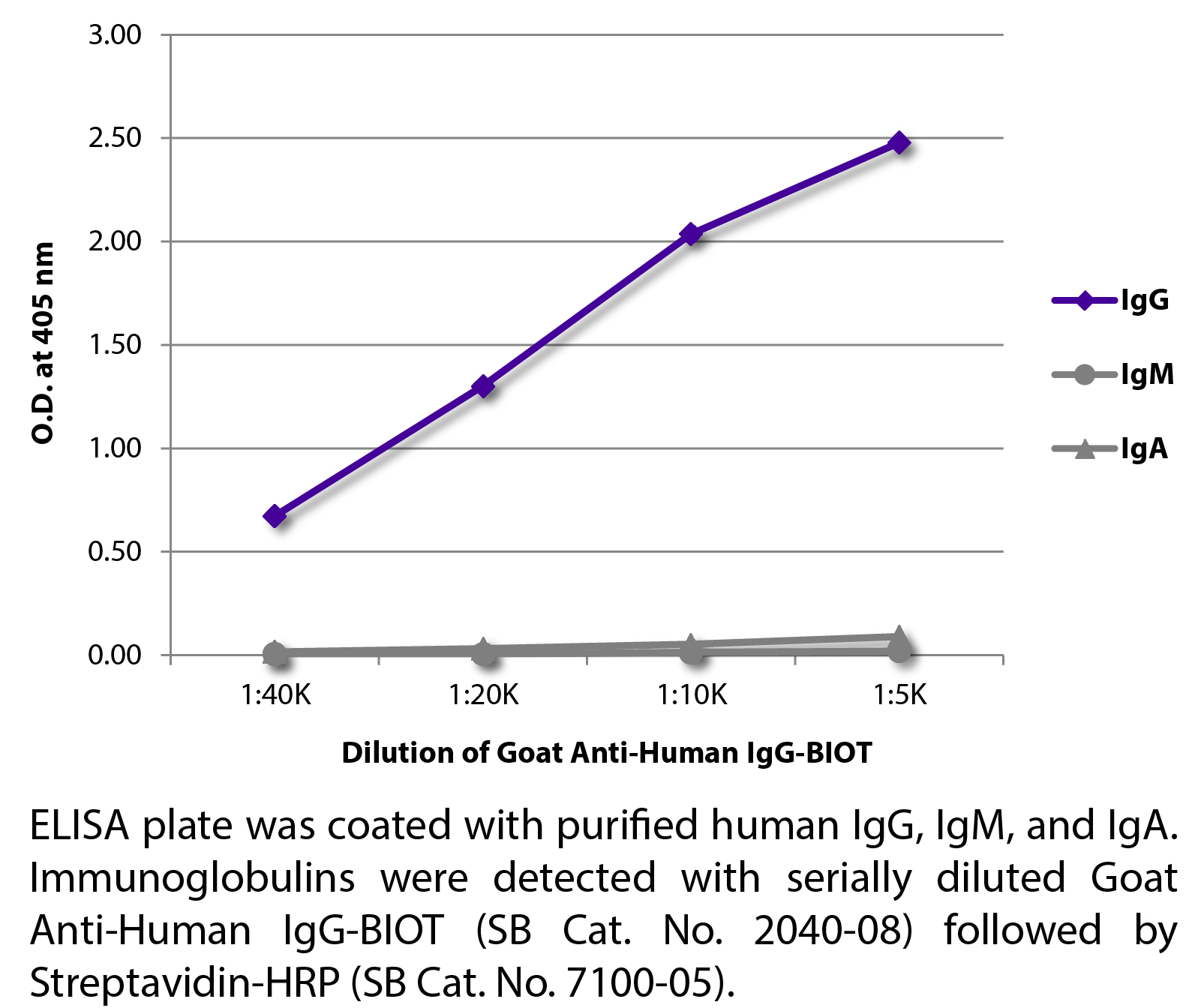 Goat Anti-Human IgG-BIOT - 1.0 mg