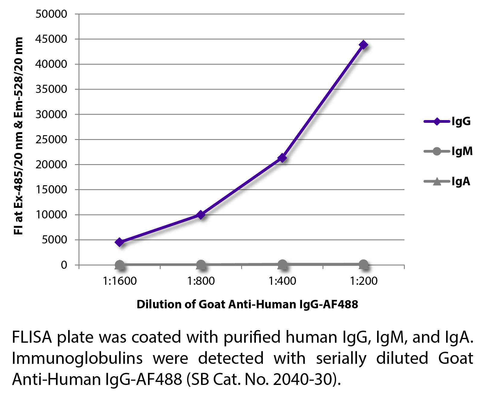 Goat Anti-Human IgG-AF488 - 1.0 mg