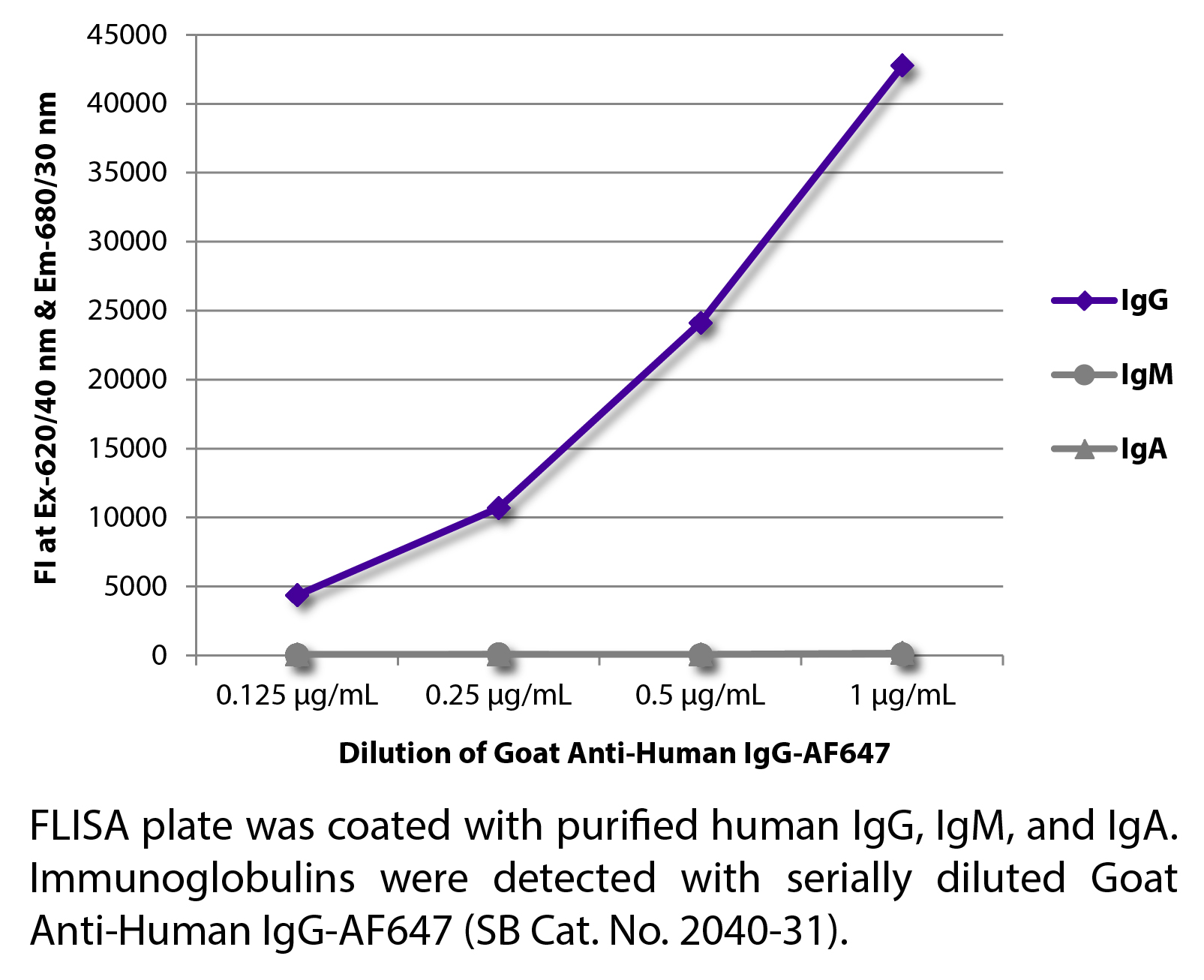 Goat Anti-Human IgG-AF647 - 1.0 mg